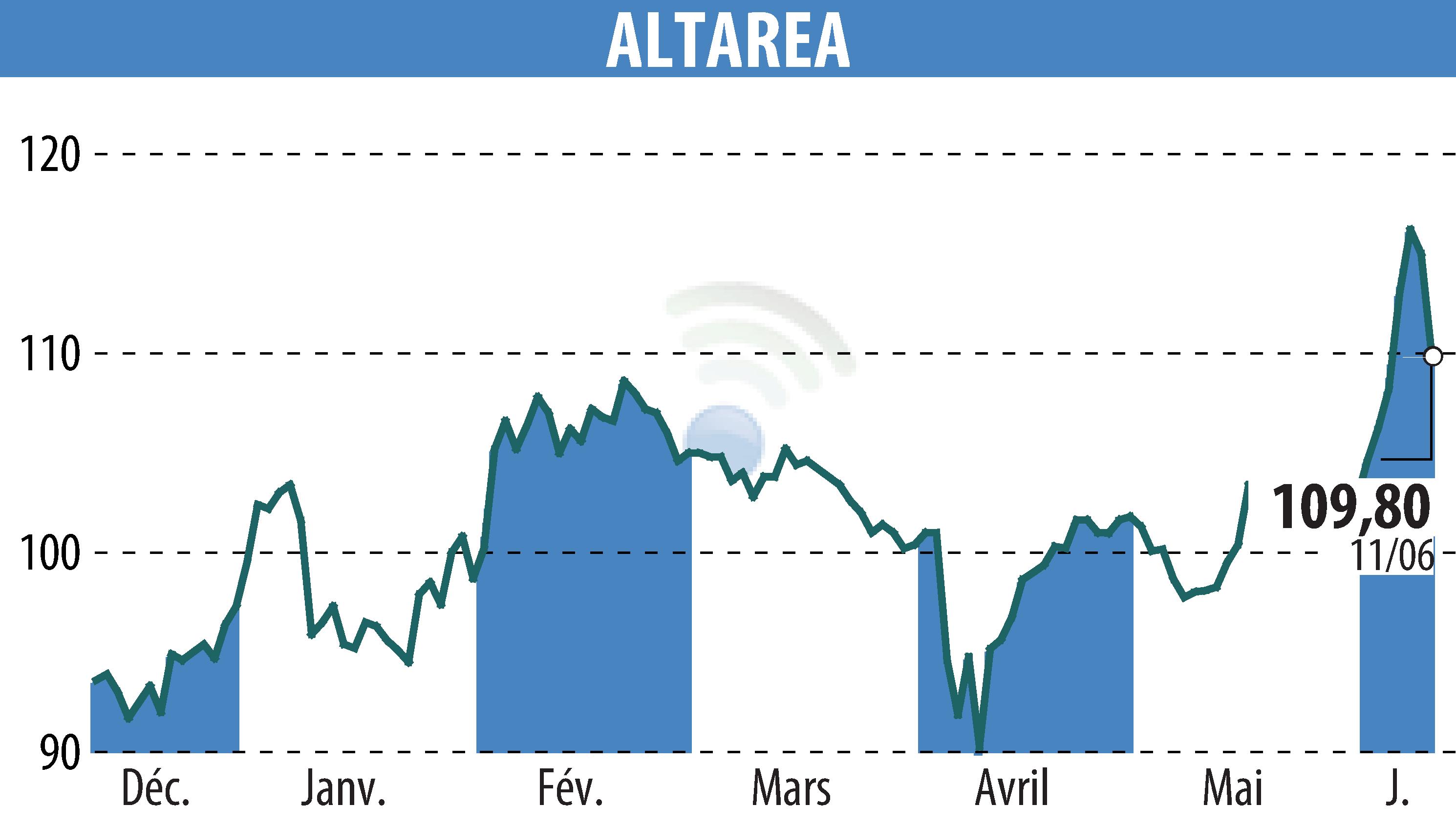Stock price chart of ALTAREA (EPA:ALTA) showing fluctuations.