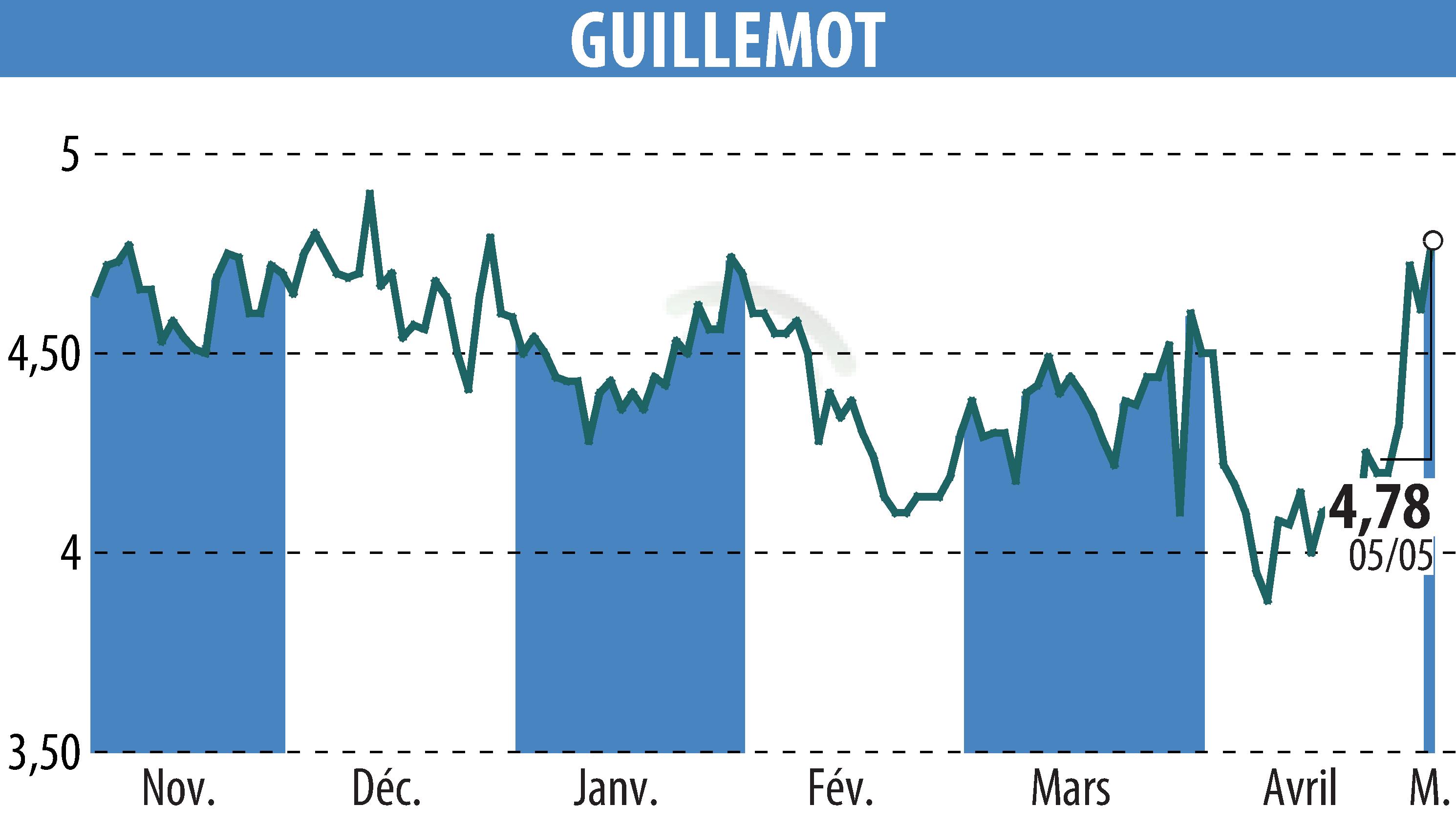 Stock price chart of GUILLEMOT (EPA:GUI) showing fluctuations.