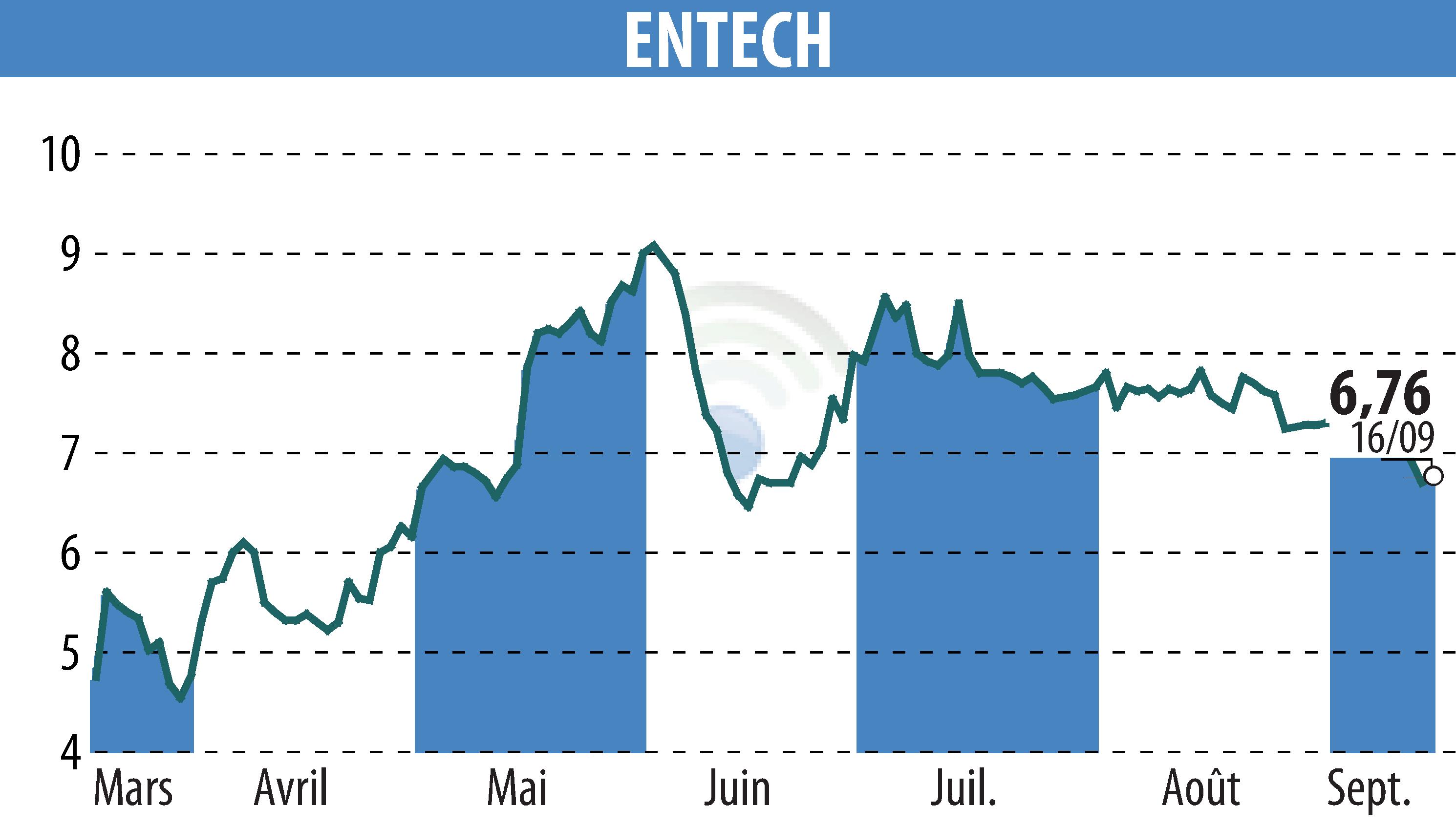 Stock price chart of ENTECH (EPA:ALESE) showing fluctuations.