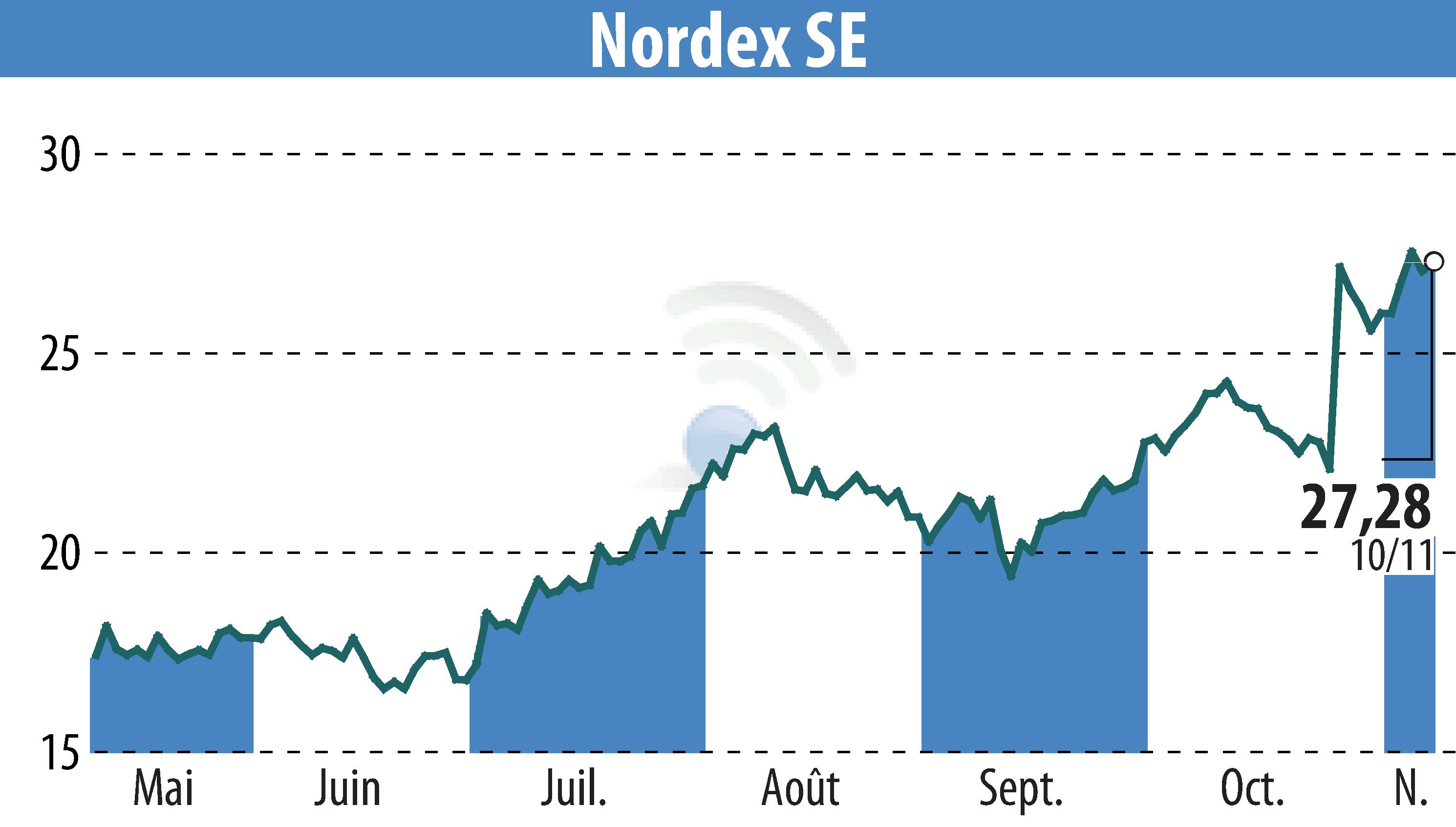 Stock price chart of Nordex SE (EBR:NDX1) showing fluctuations.