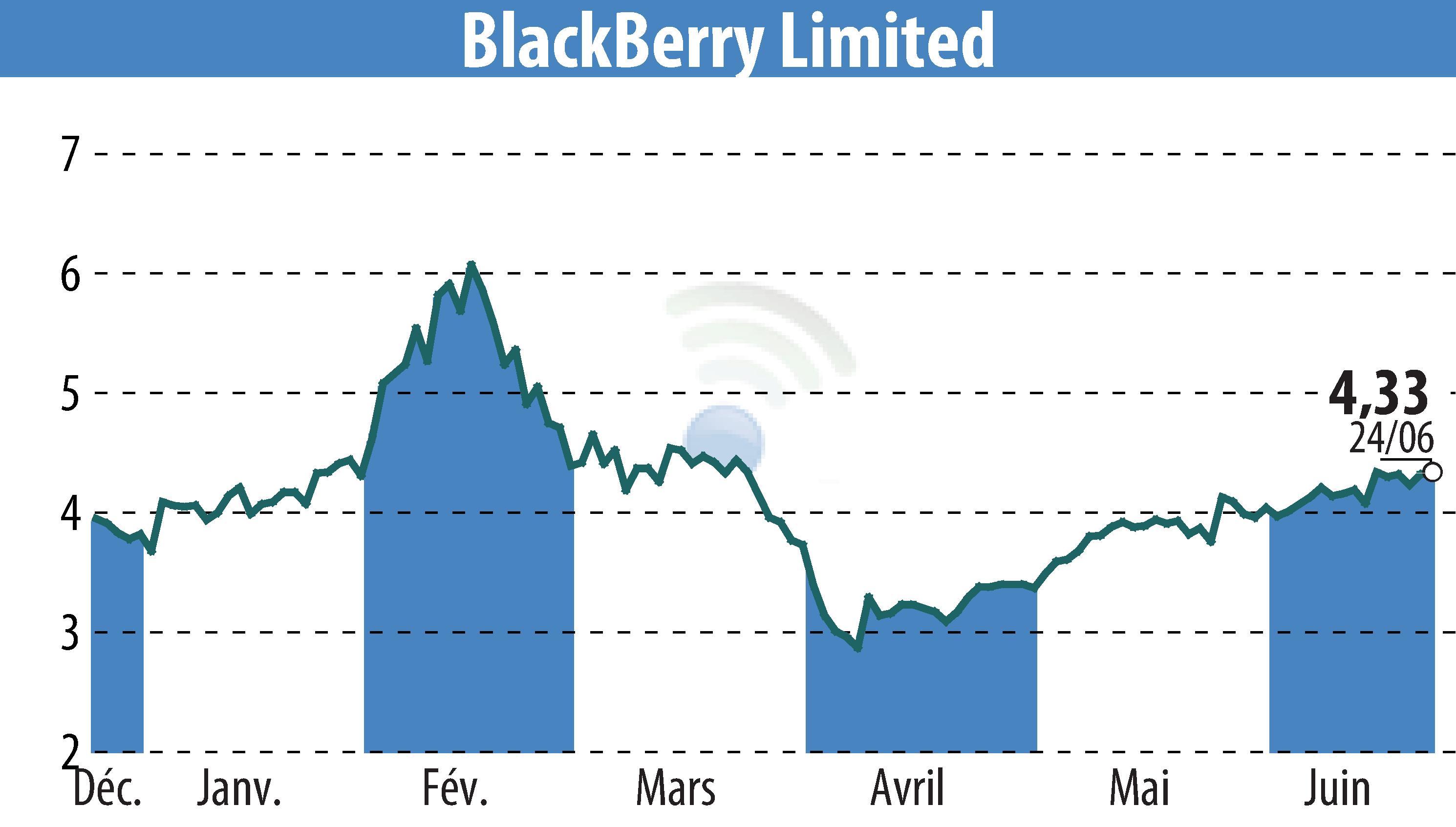 Stock price chart of BlackBerry QNX (EBR:BB) showing fluctuations.