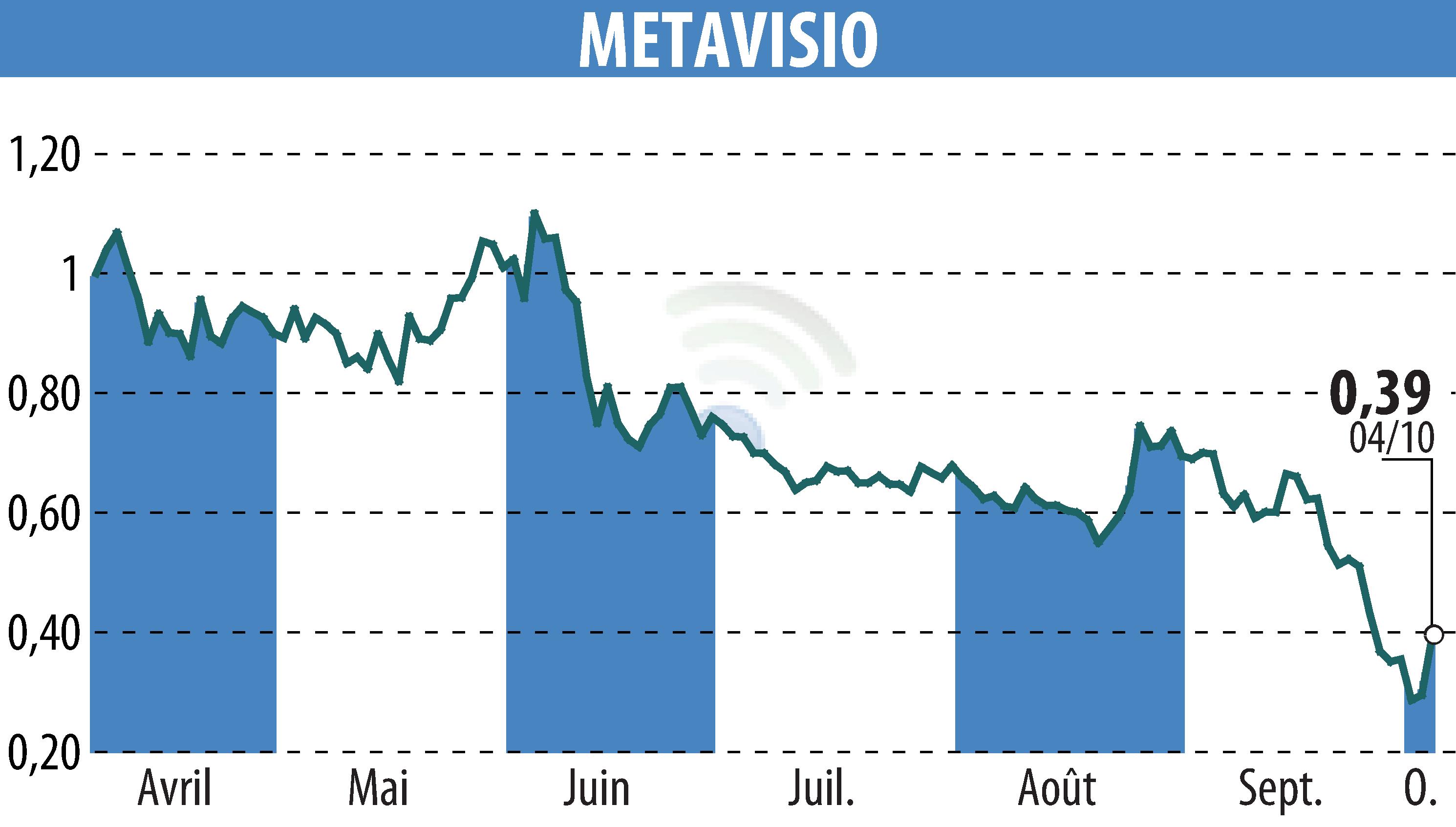 Stock price chart of METAVISIO (EPA:ALTHO) showing fluctuations.