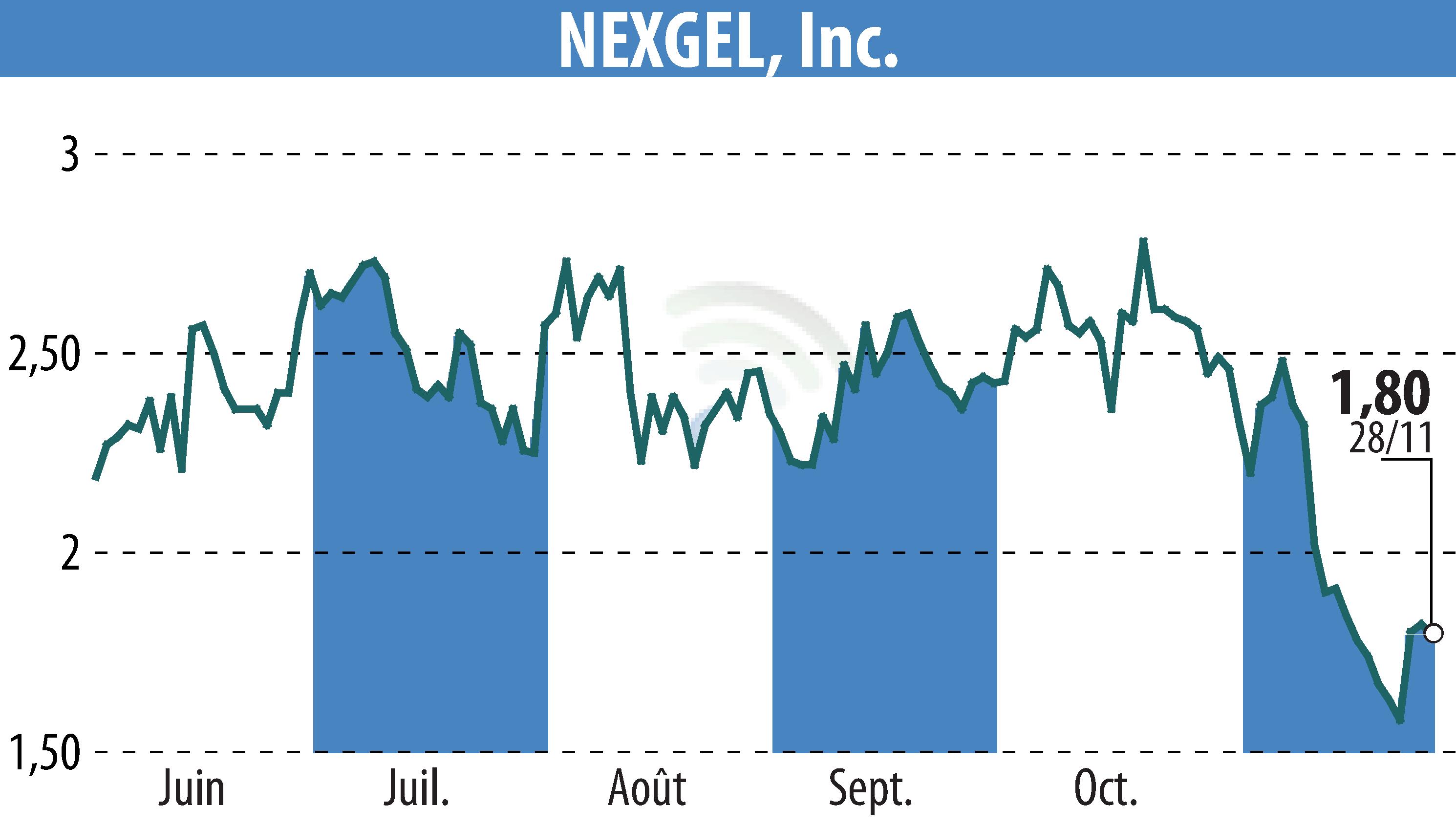 Stock price chart of IAccess Alpha (EBR:NXGL) showing fluctuations.