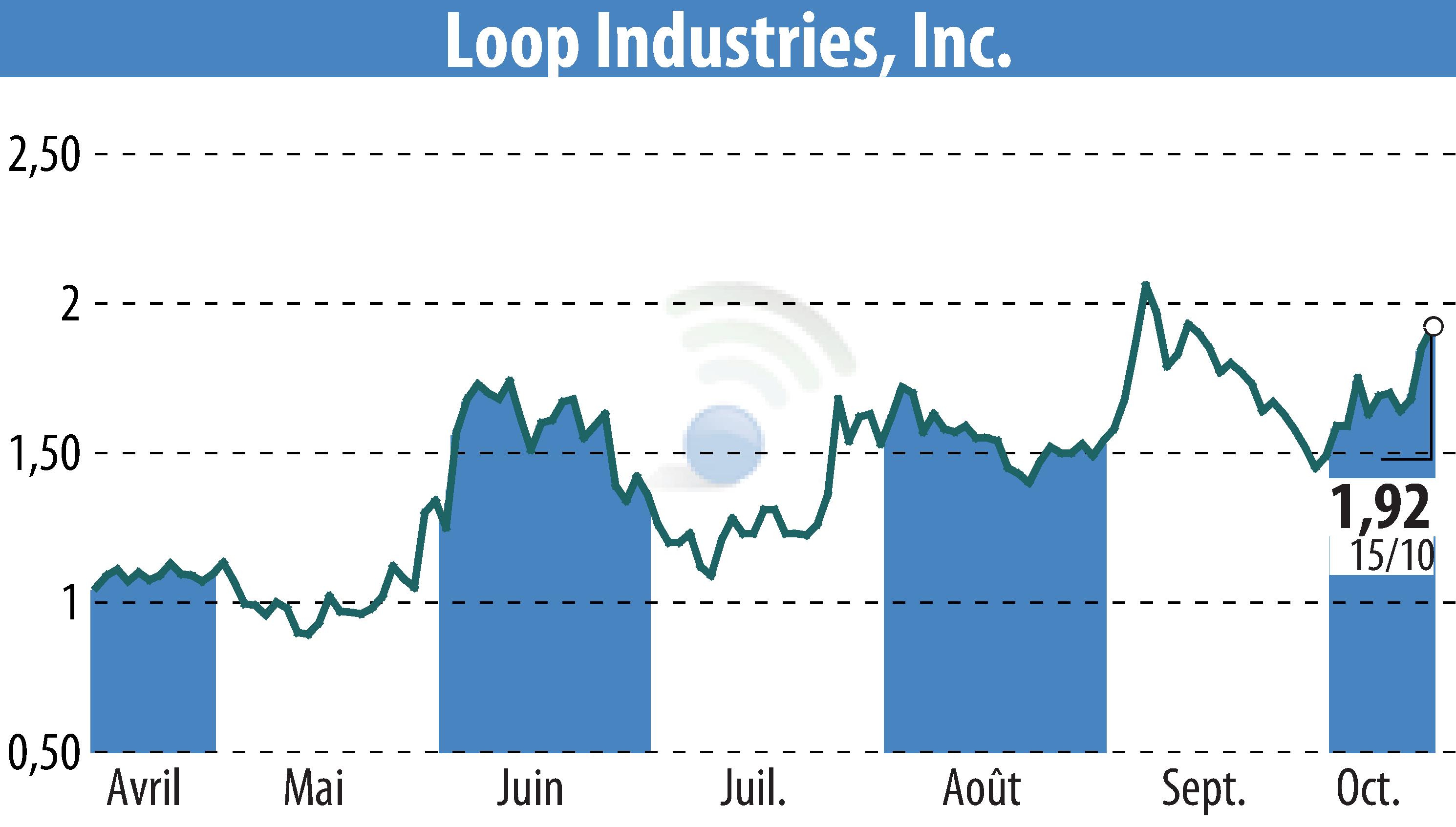 Graphique de l'évolution du cours de l'action Loop Industries, Inc. (EBR:LOOP).