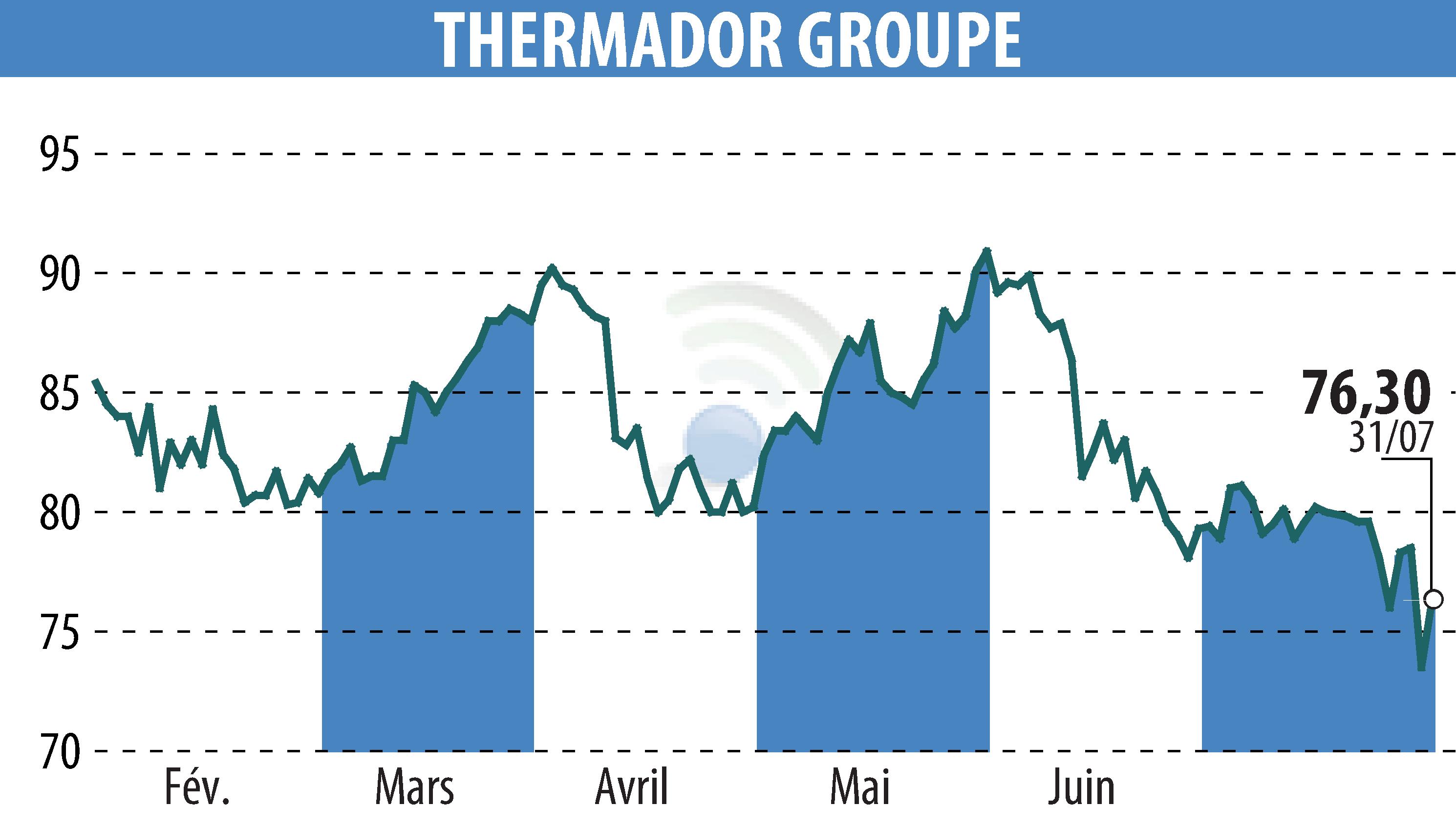 Graphique de l'évolution du cours de l'action Thermador Groupe (EPA:THEP).