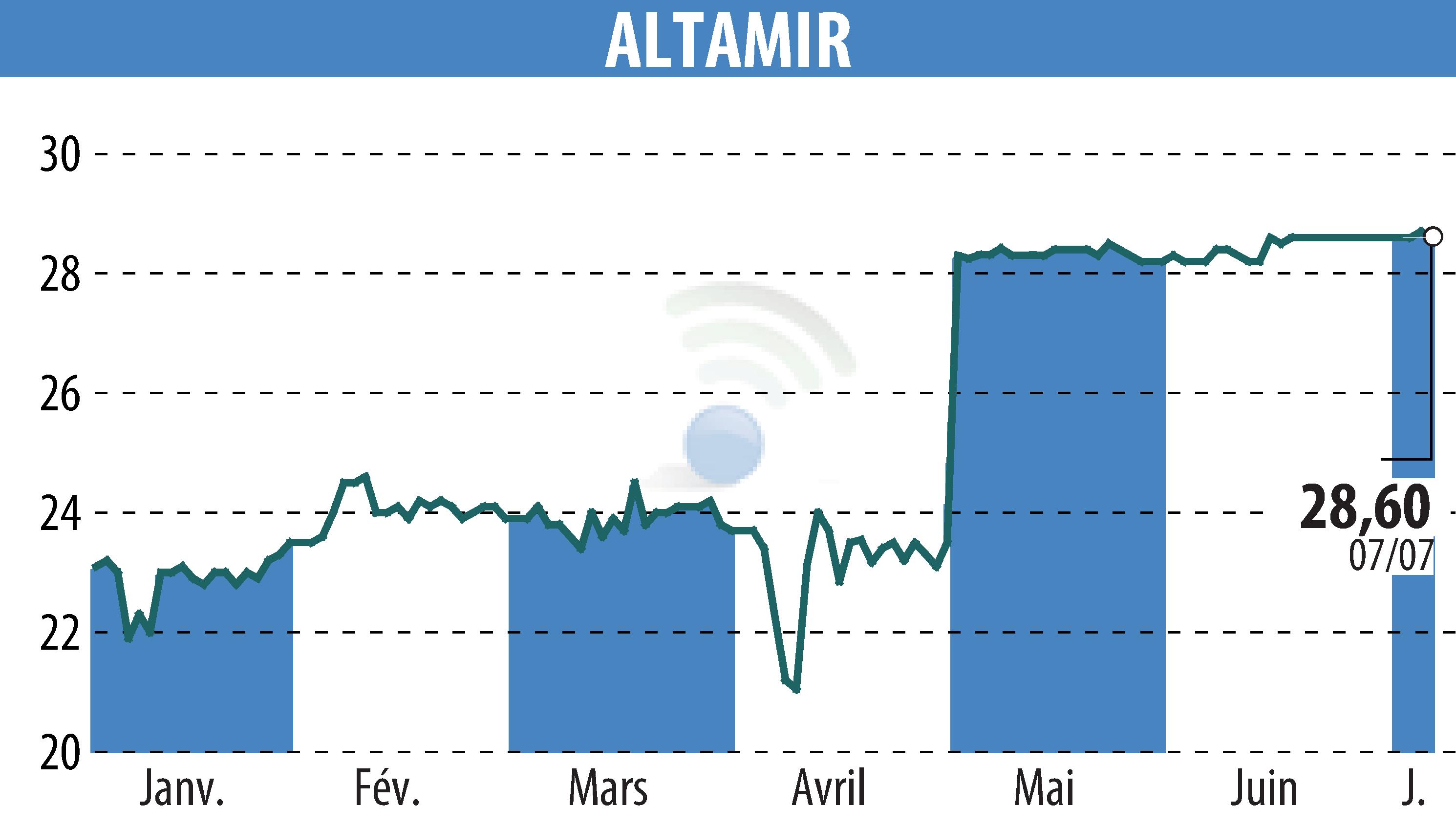 Stock price chart of ALTAMIR (EPA:LTA) showing fluctuations.