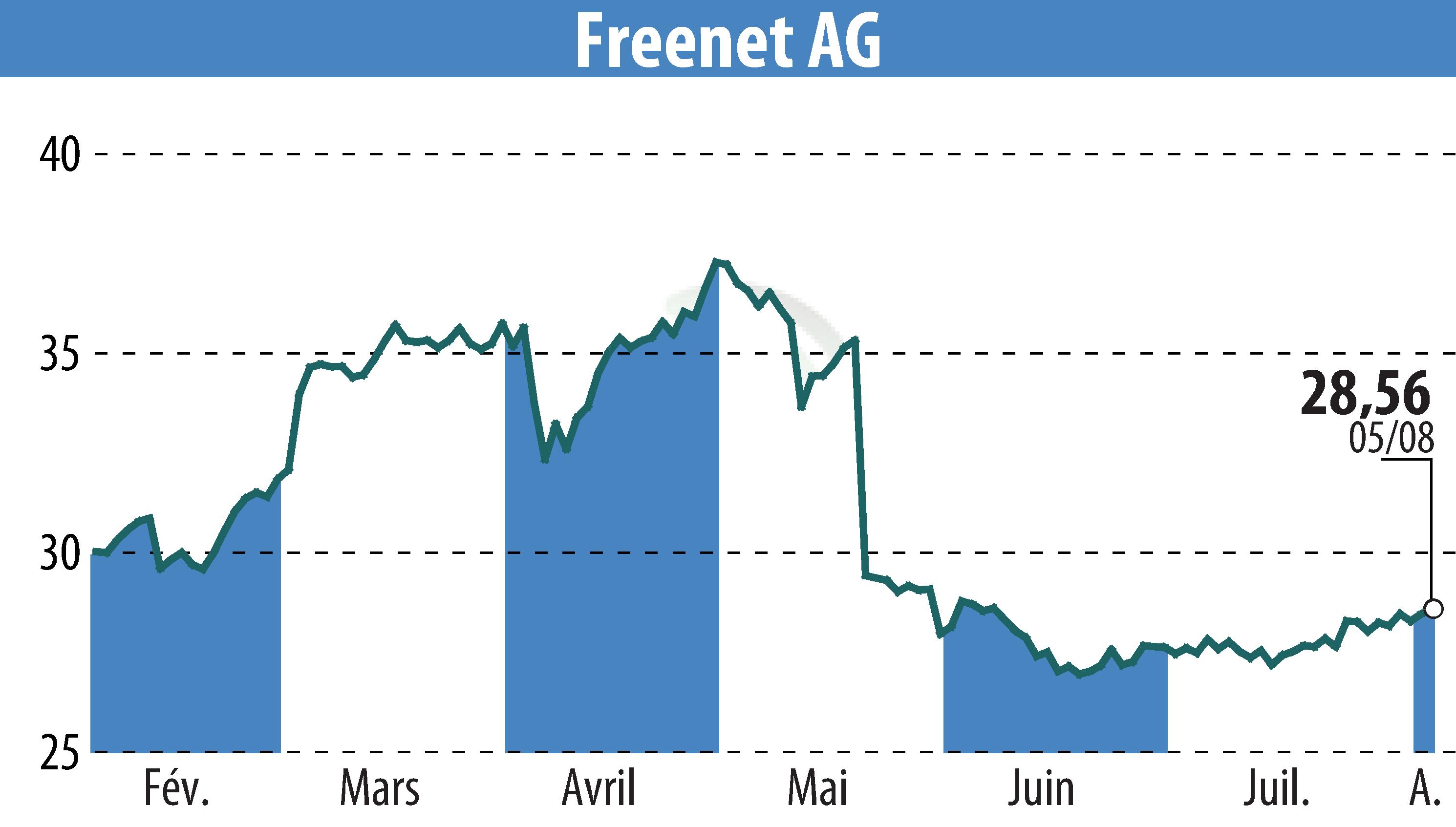 Stock price chart of Freenet AG (EBR:FNTN) showing fluctuations.