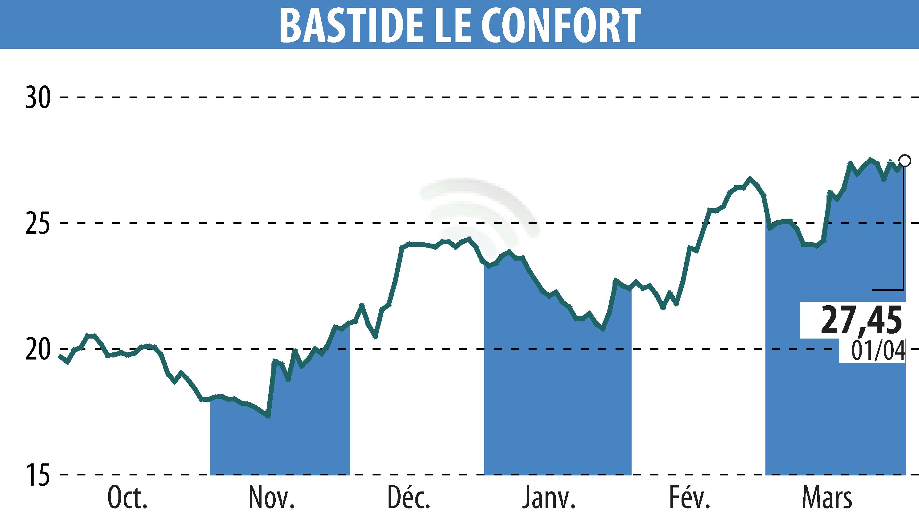 Graphique de l'évolution du cours de l'action BASTIDE (EPA:BLC).