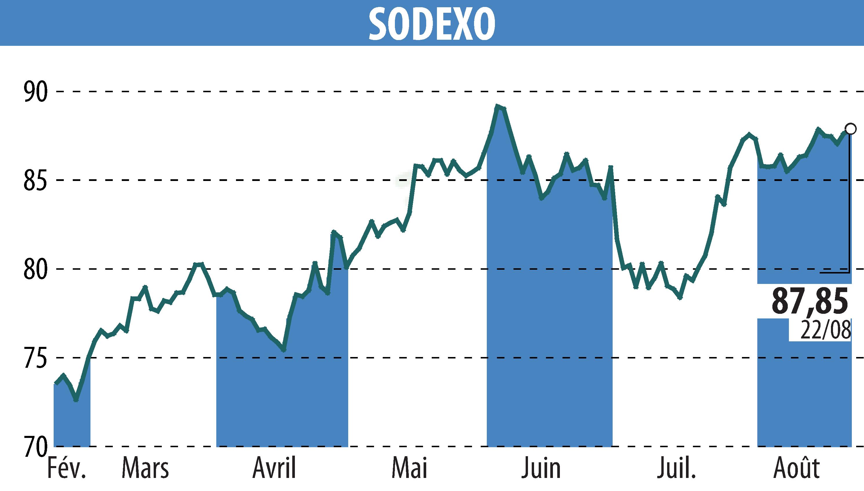 Stock price chart of SODEXO (EPA:SW) showing fluctuations.