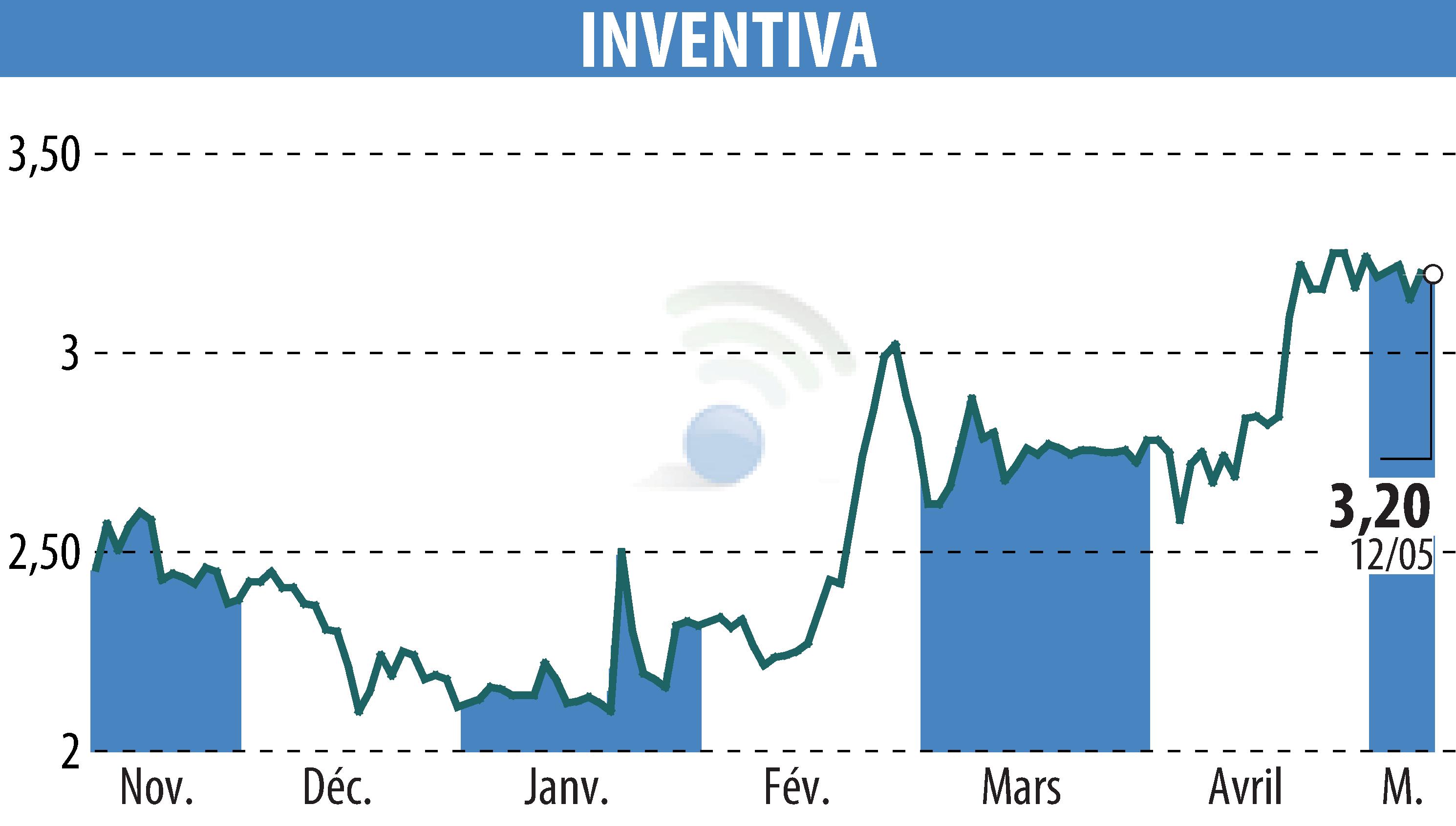 Graphique de l'évolution du cours de l'action INVENTIVA  (EPA:IVA).