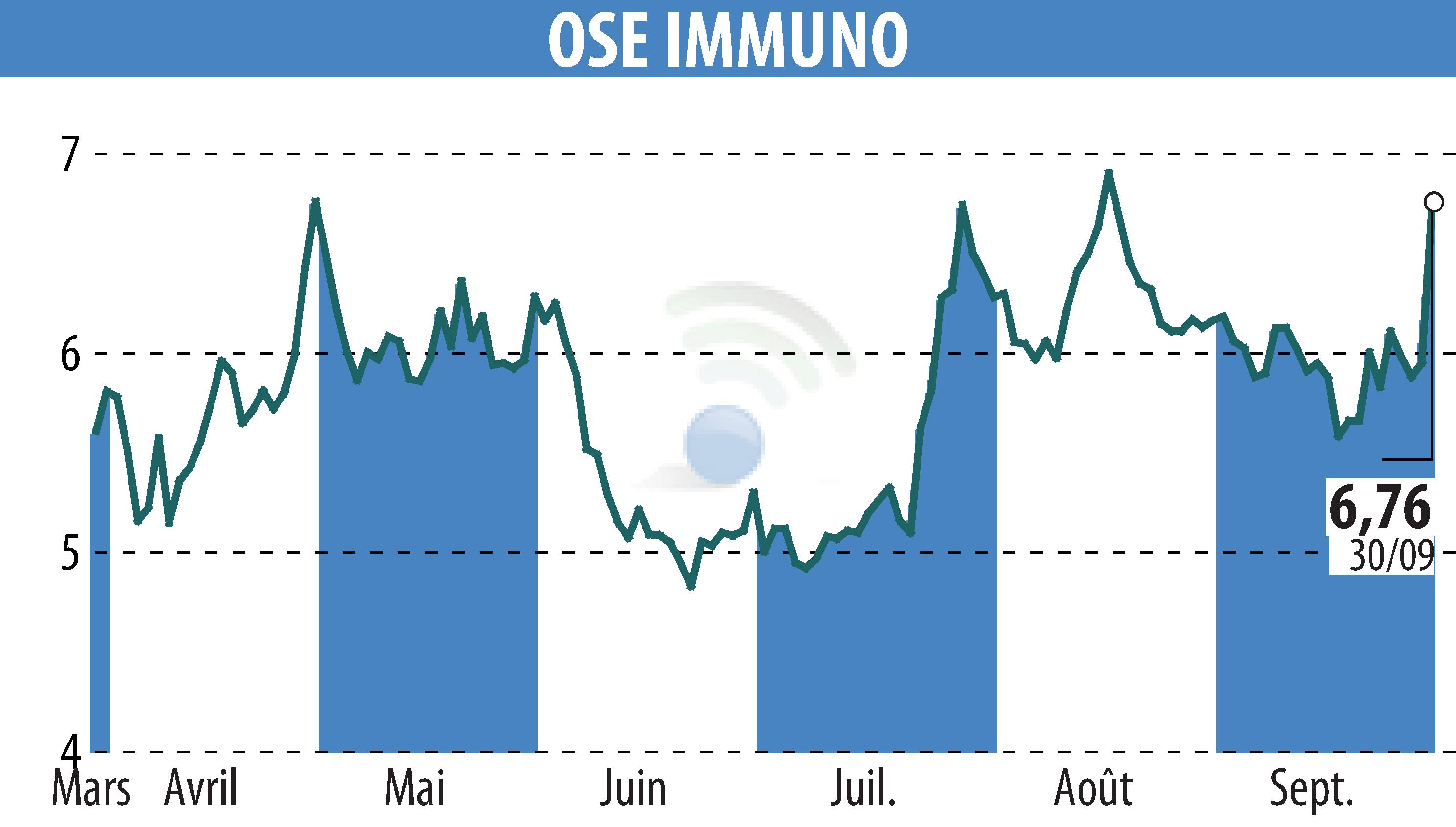 Graphique de l'évolution du cours de l'action ORPHAN SYNERGY EUROPE-PHARMA (EPA:OSE).