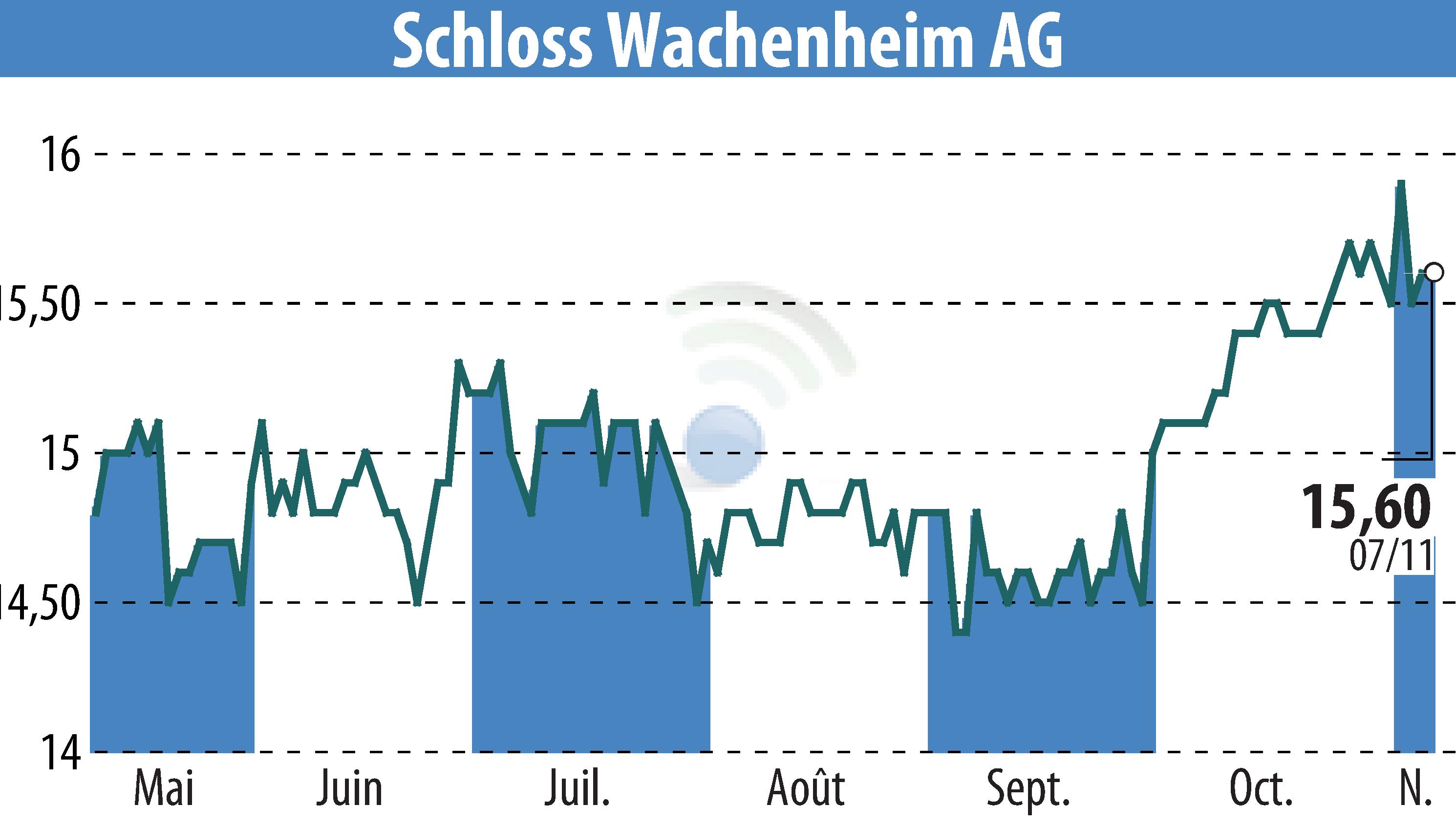 Stock price chart of Sektkellerei Schloss Wachenheim AG (EBR:SWA) showing fluctuations.