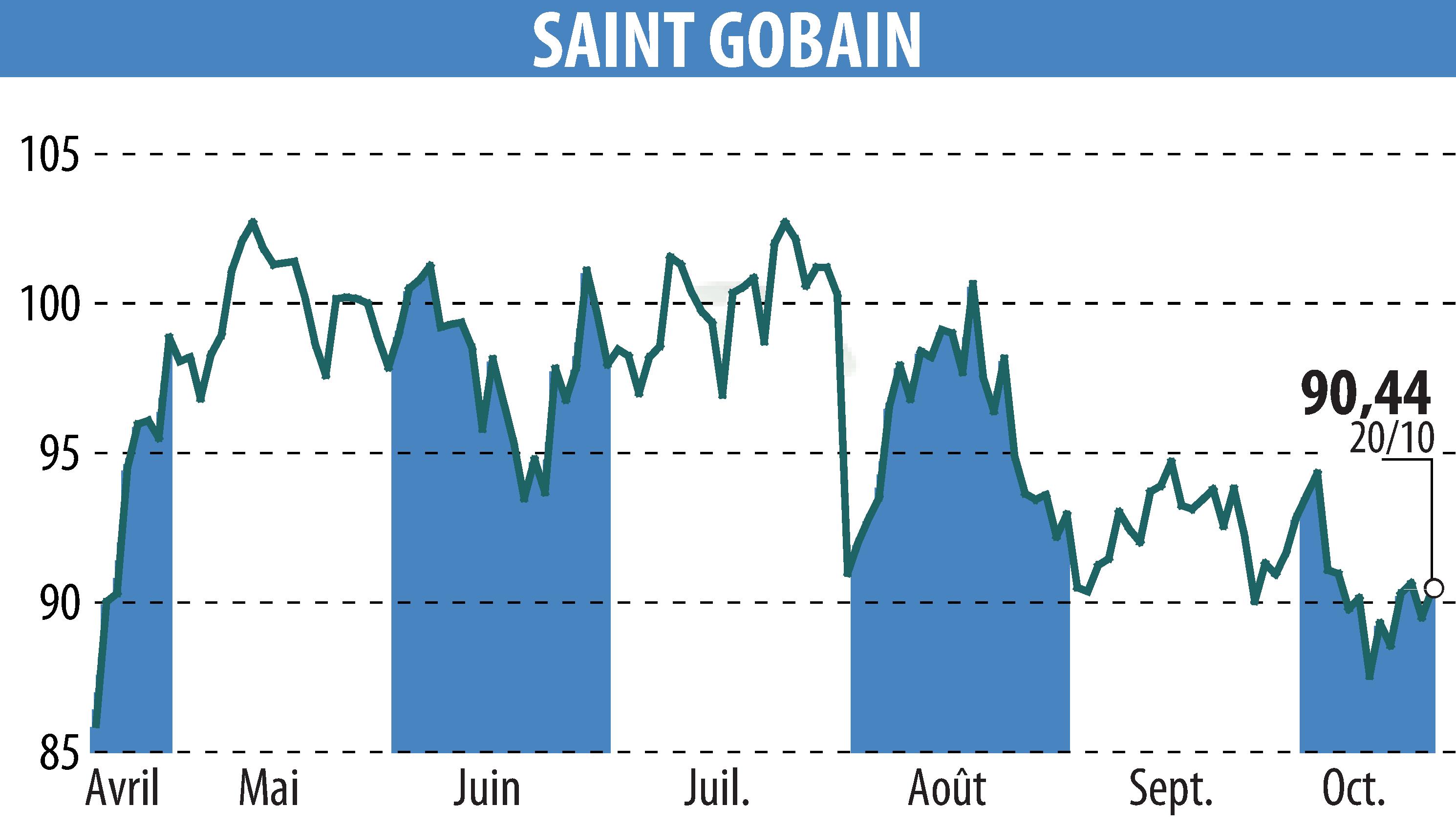 Stock price chart of SAINT-GOBAIN (EPA:SGO) showing fluctuations.