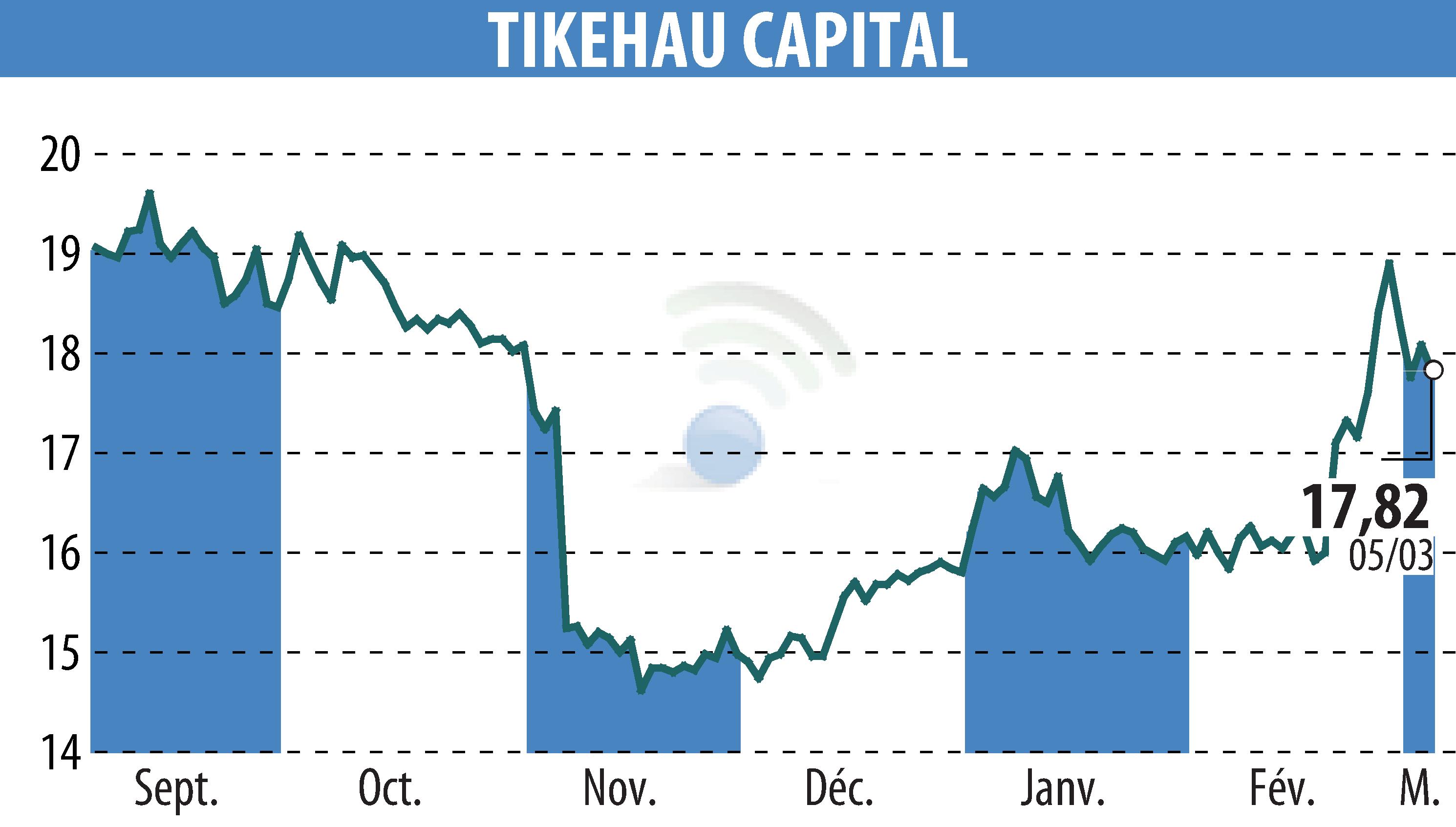 Graphique de l'évolution du cours de l'action TIKEHAU CAPITAL (EPA:TKO).