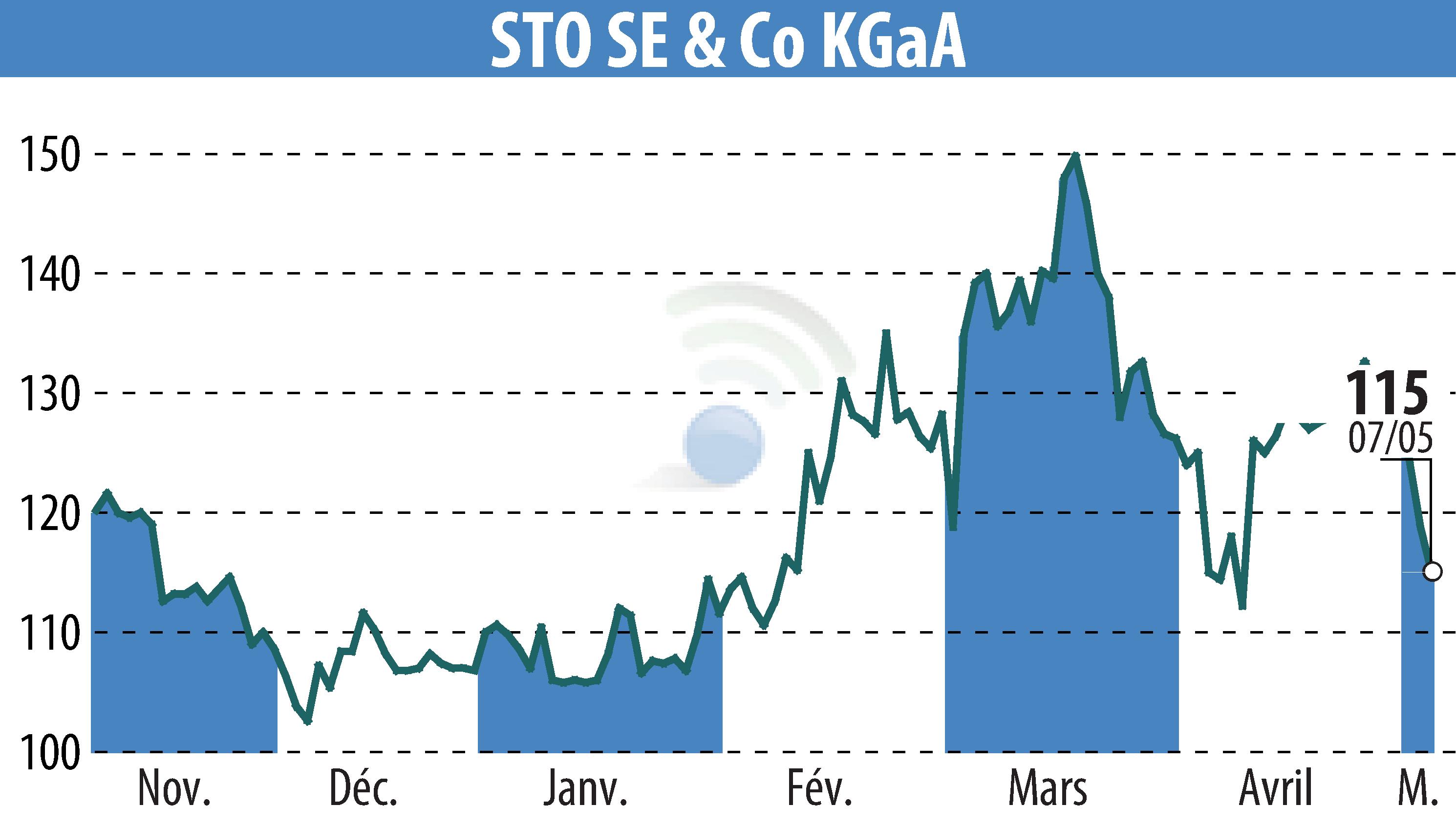 Graphique de l'évolution du cours de l'action Sto AG (EBR:STO3).