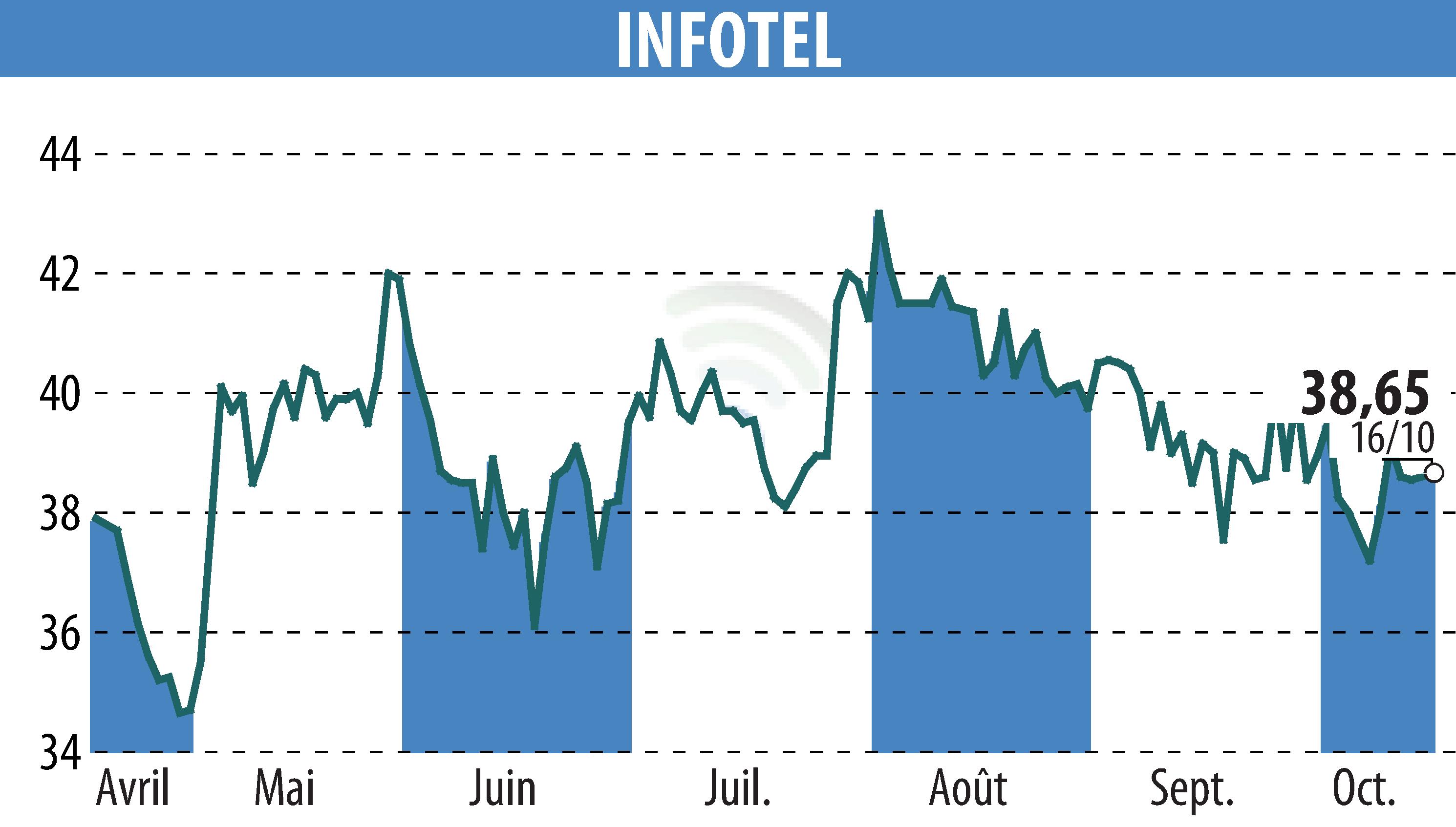Graphique de l'évolution du cours de l'action INFOTEL (EPA:INF).