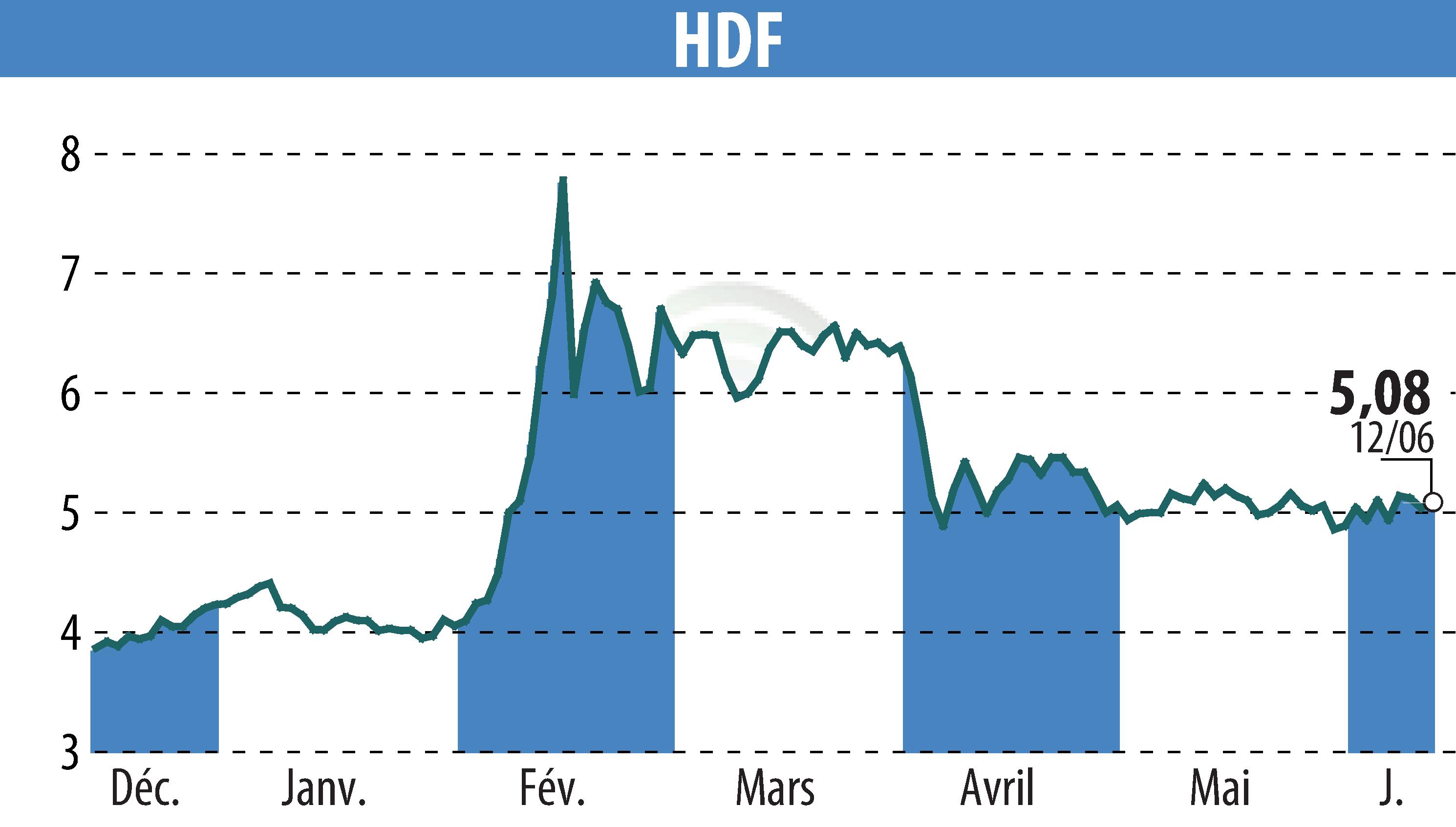 Stock price chart of HDF (EPA:HDF) showing fluctuations.