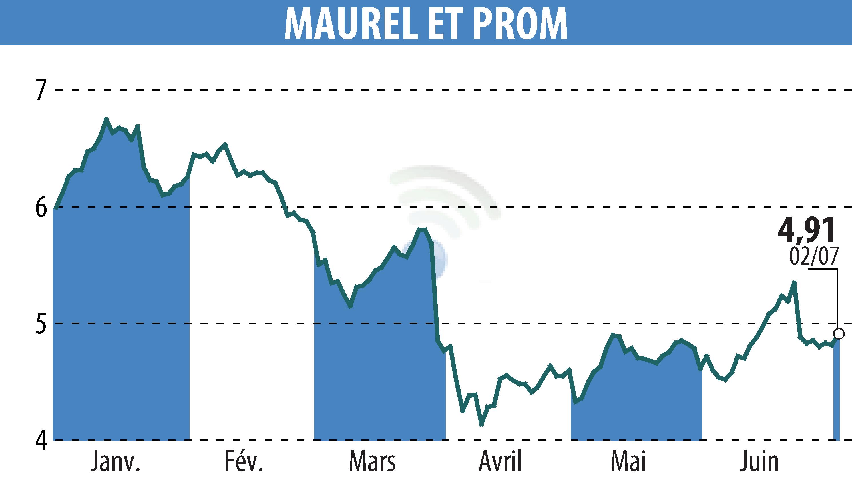 Stock price chart of MAUREL & PROM (EPA:MAU) showing fluctuations.