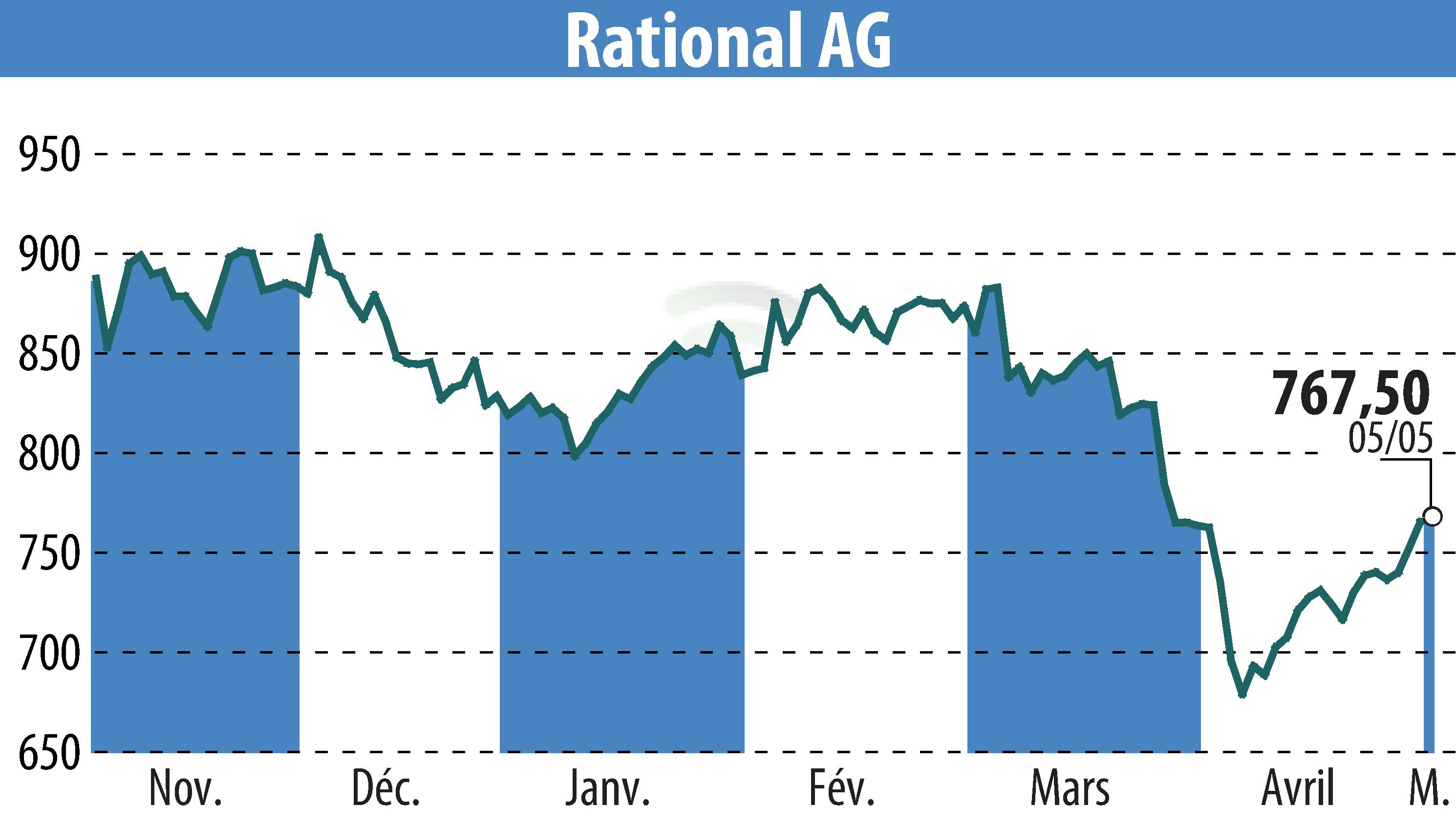 Graphique de l'évolution du cours de l'action RATIONAL AG (EBR:RAA).