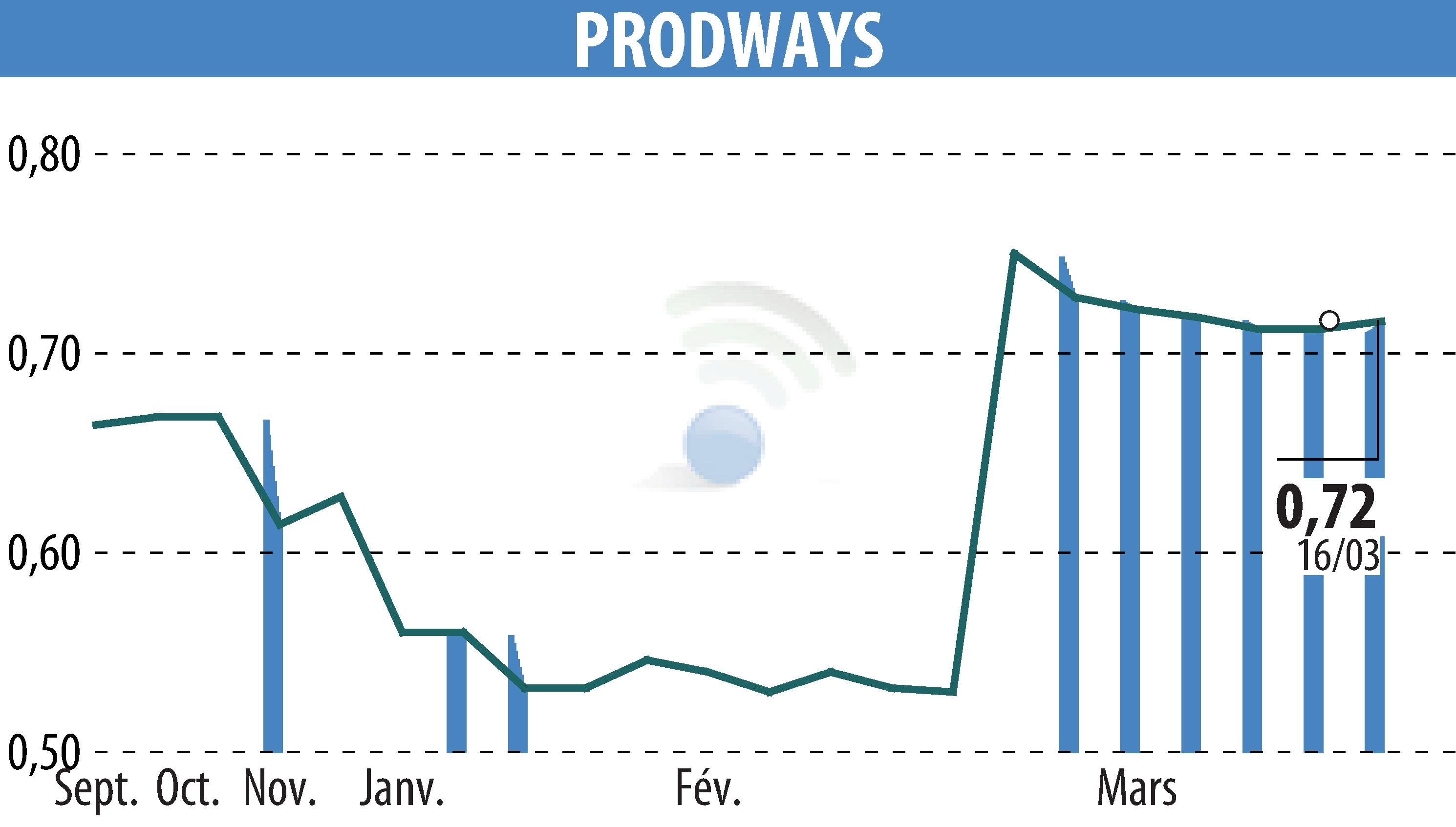 Graphique de l'évolution du cours de l'action PRODWAYS (EPA:PWG).