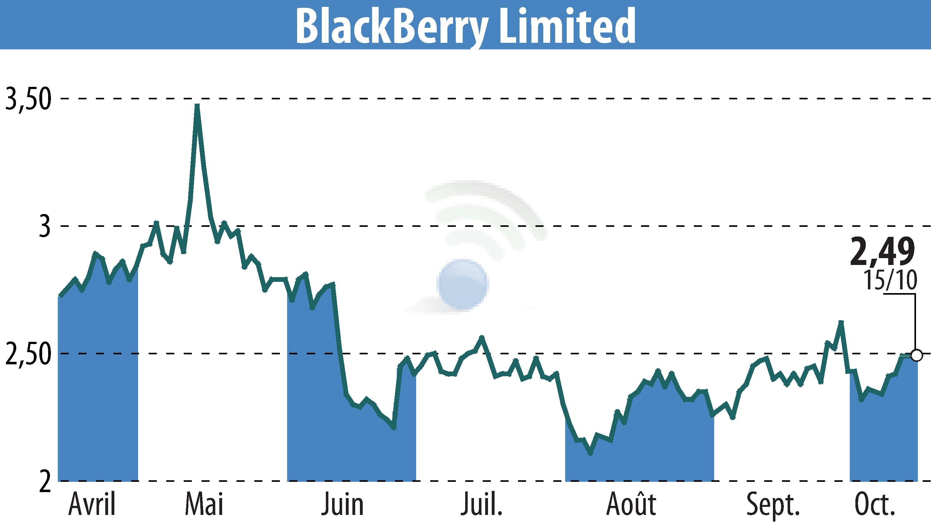 Stock price chart of BlackBerry QNX (EBR:BB) showing fluctuations.