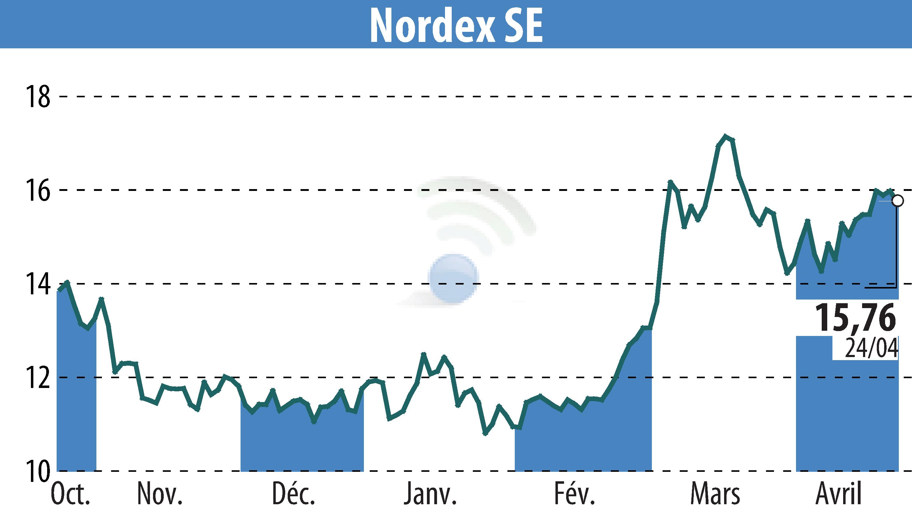 Stock price chart of Nordex SE (EBR:NDX1) showing fluctuations.