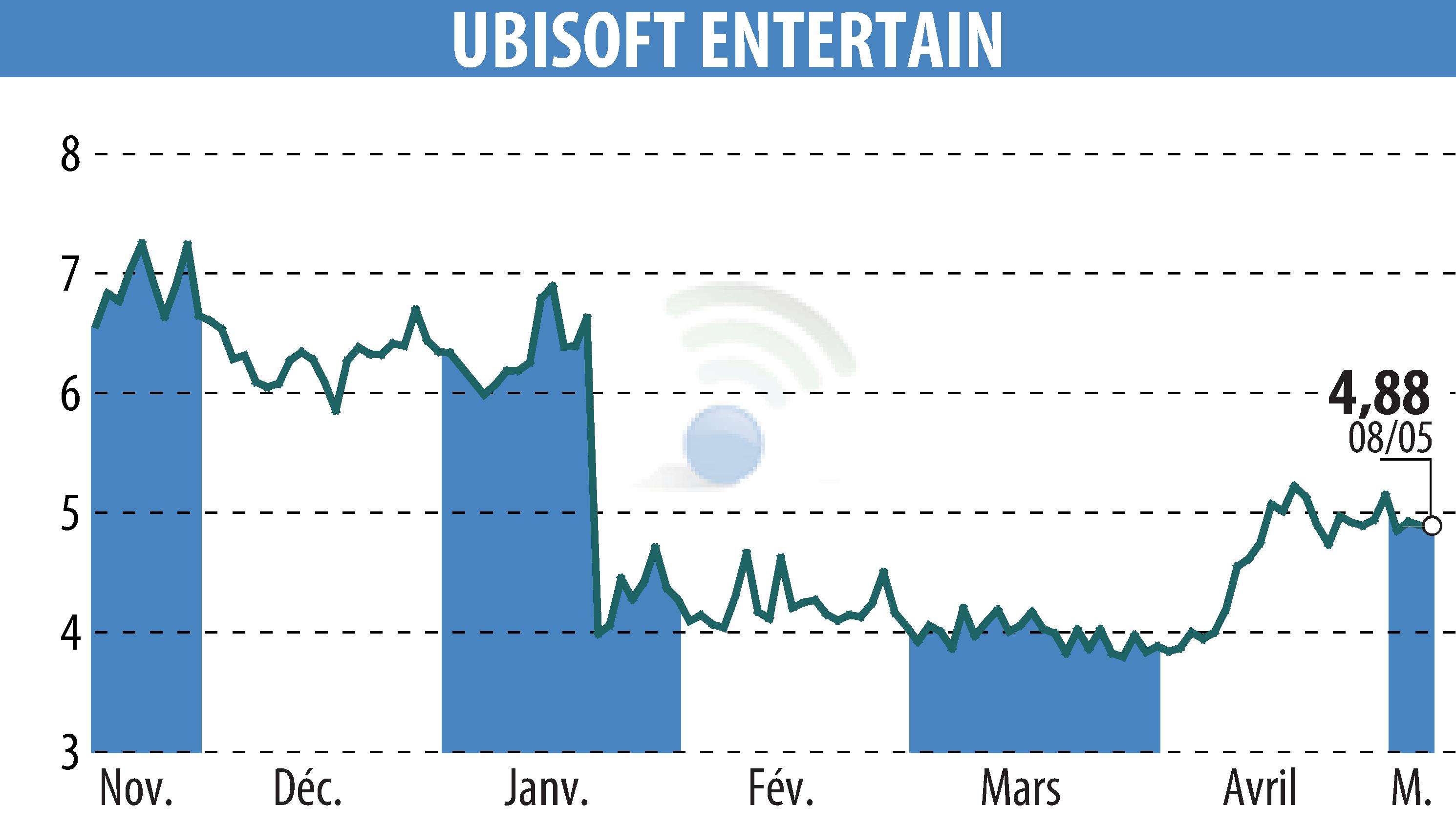 Graphique de l'évolution du cours de l'action UBISOFT ENTERTAINMENT (EPA:UBI).