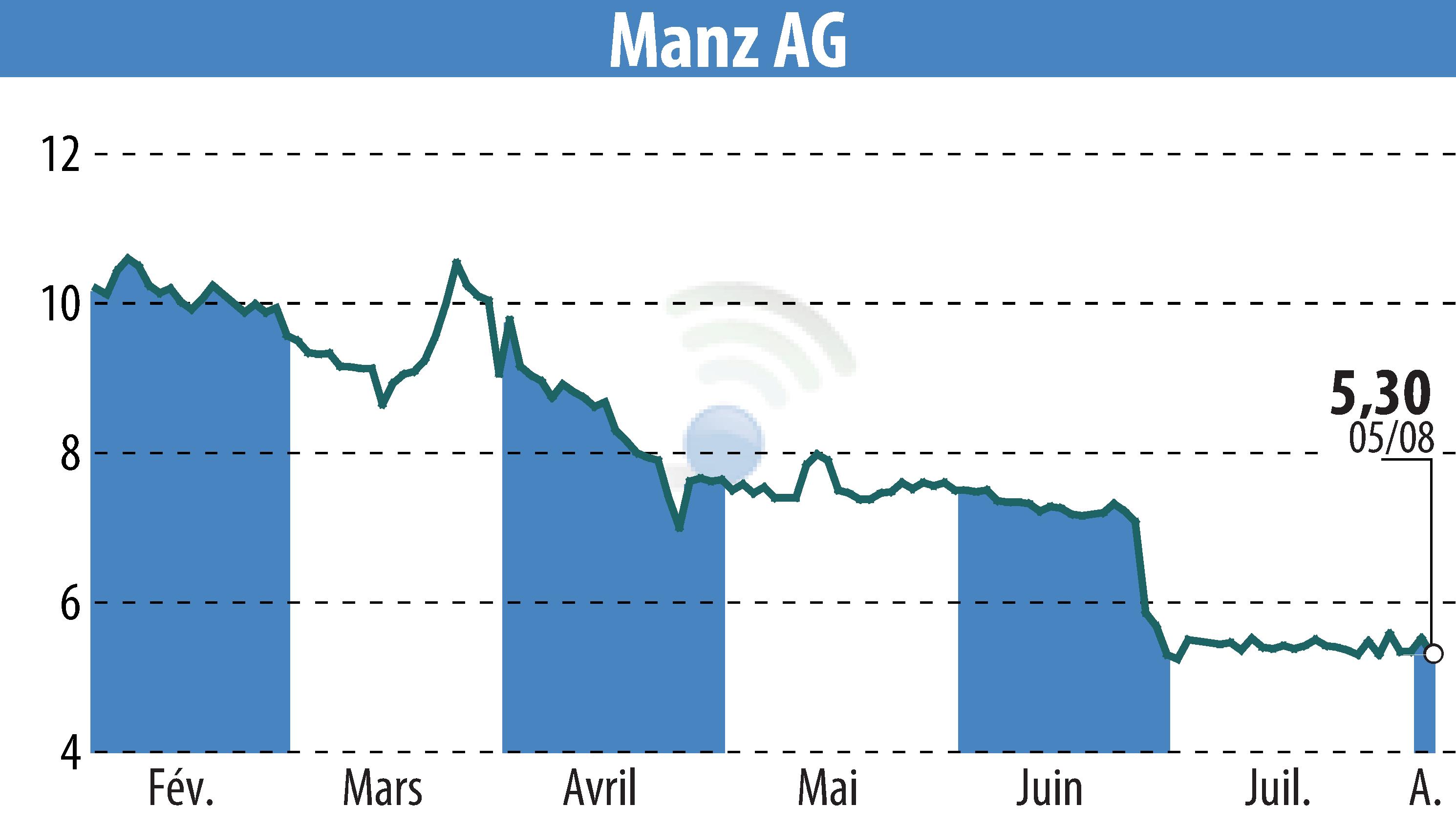 Graphique de l'évolution du cours de l'action Manz AG (EBR:M5Z).