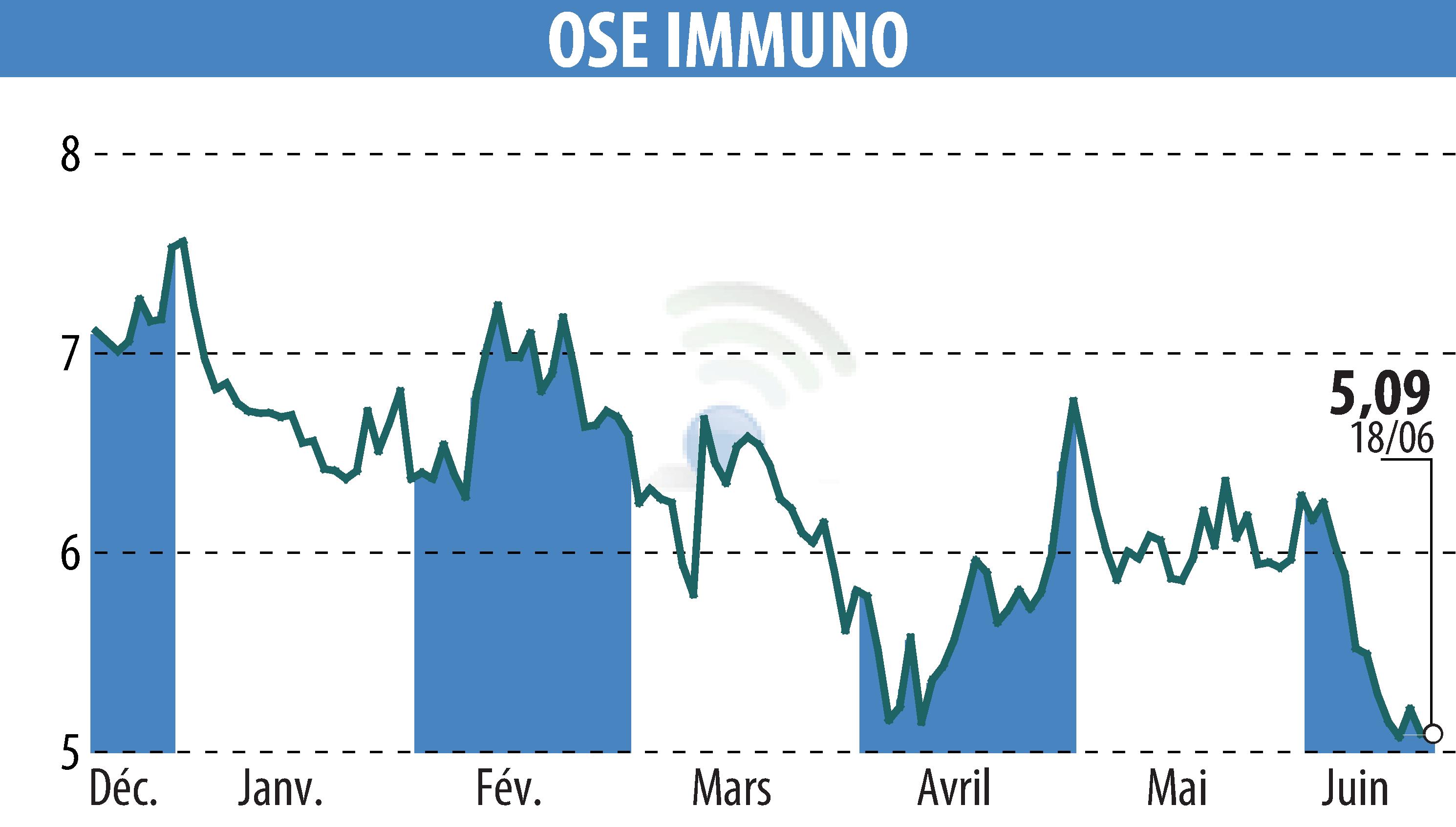 Graphique de l'évolution du cours de l'action ORPHAN SYNERGY EUROPE-PHARMA (EPA:OSE).