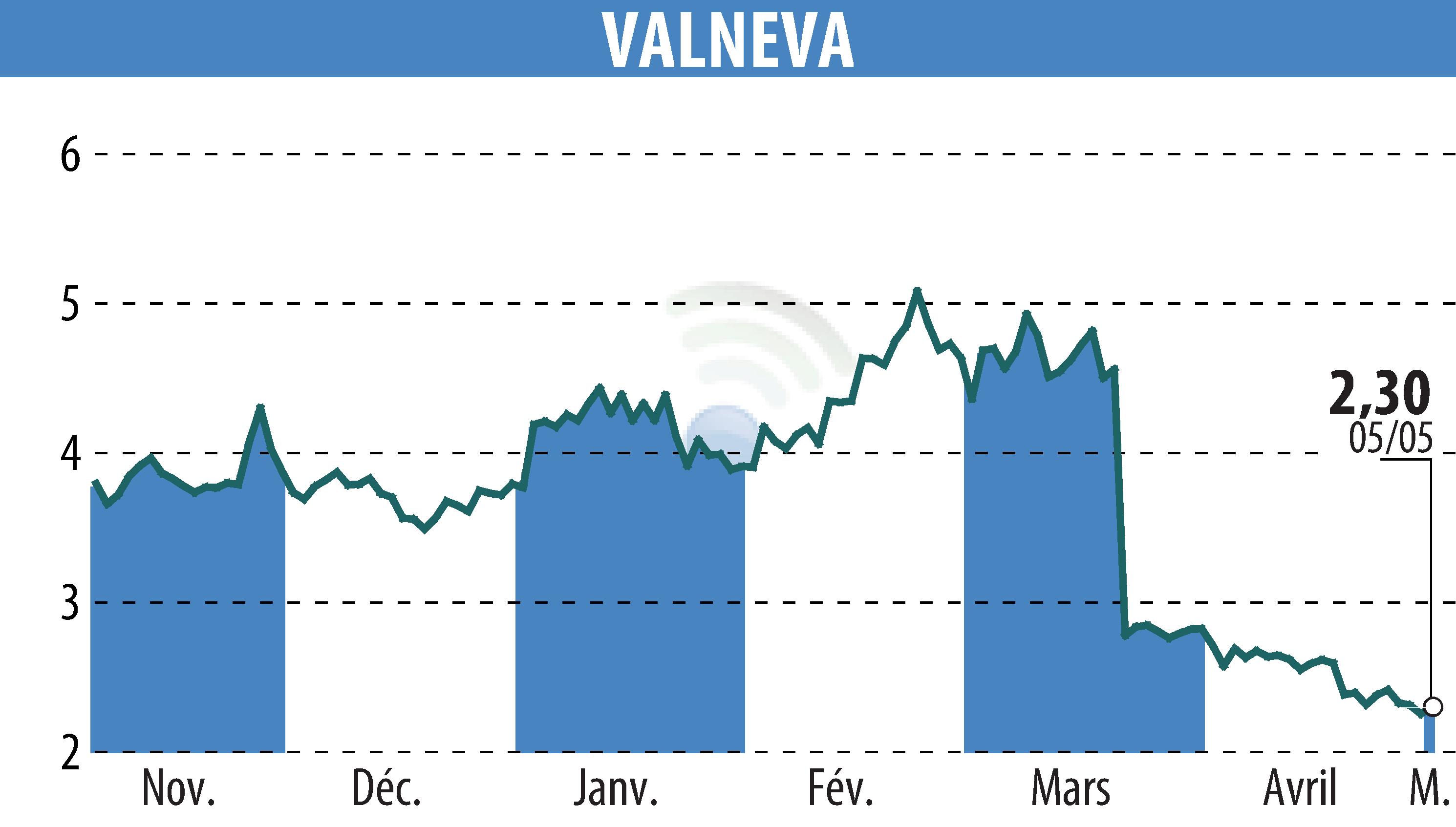 Stock price chart of VALNEVA (EPA:VLA) showing fluctuations.