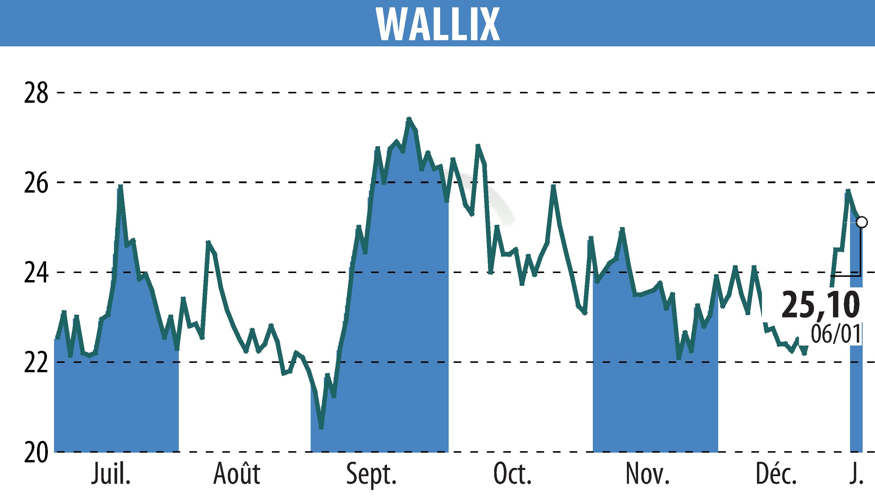 Stock price chart of WALLIX (EPA:ALLIX) showing fluctuations.