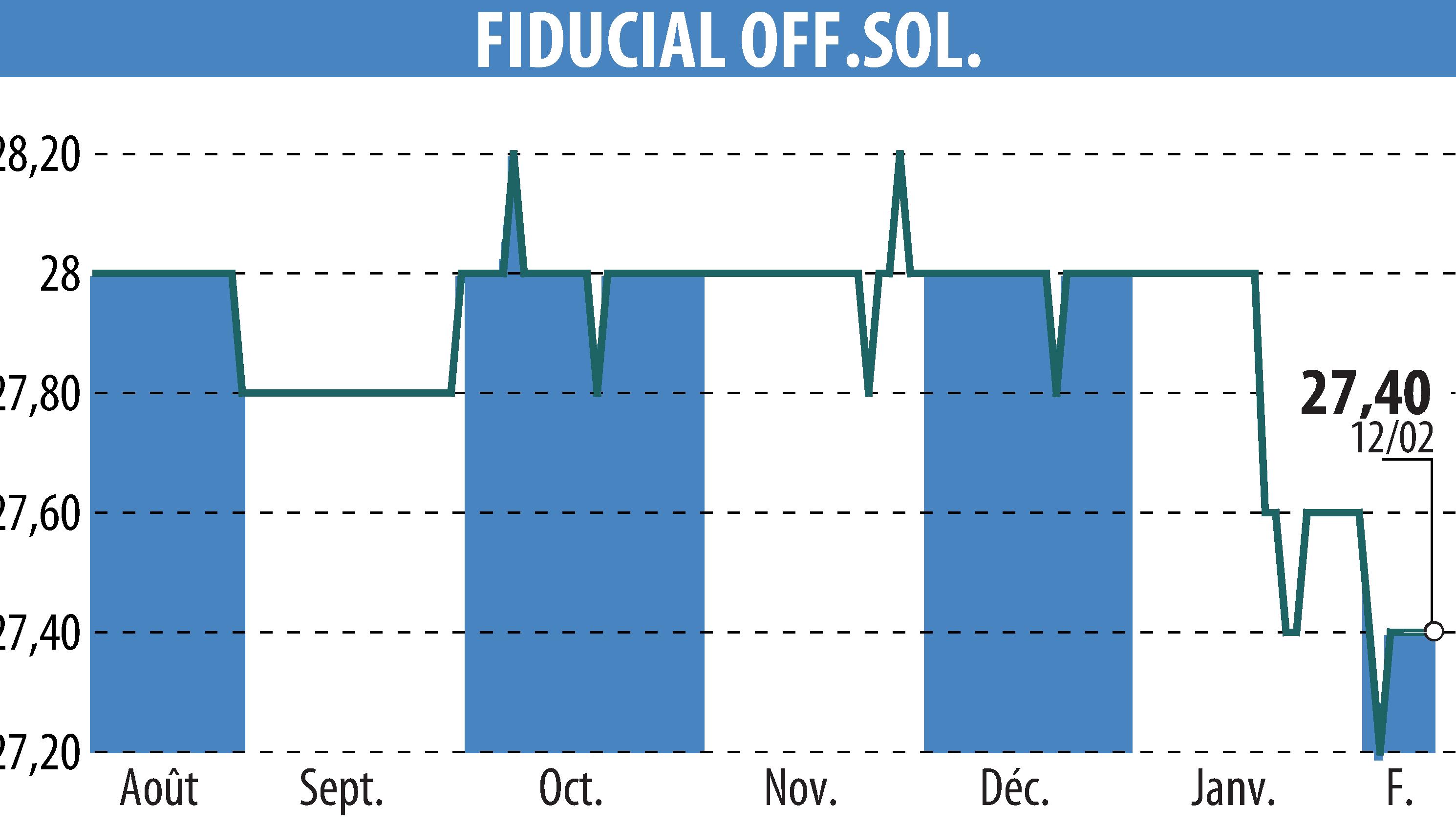 Stock price chart of FIDUCIAL OFFICE SOLUTIONS (EPA:SACI) showing fluctuations.