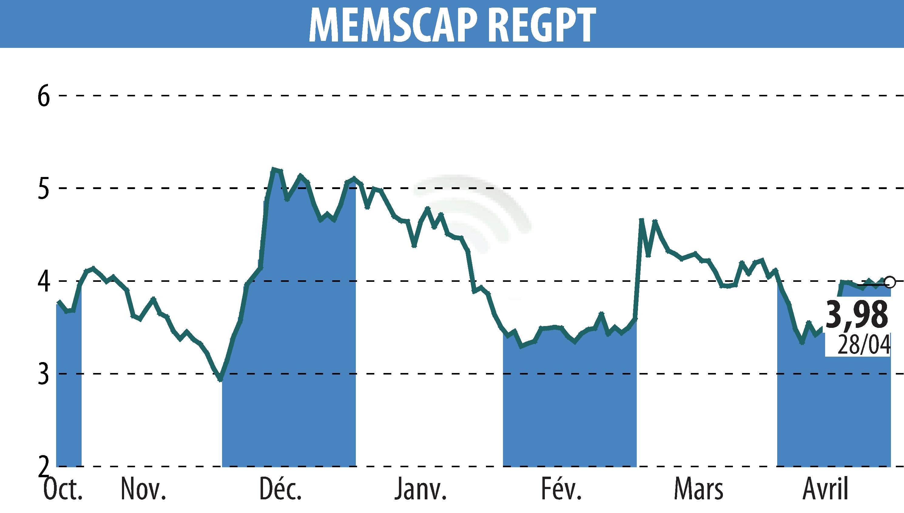 Stock price chart of MEMSCAP (EPA:MEMS) showing fluctuations.