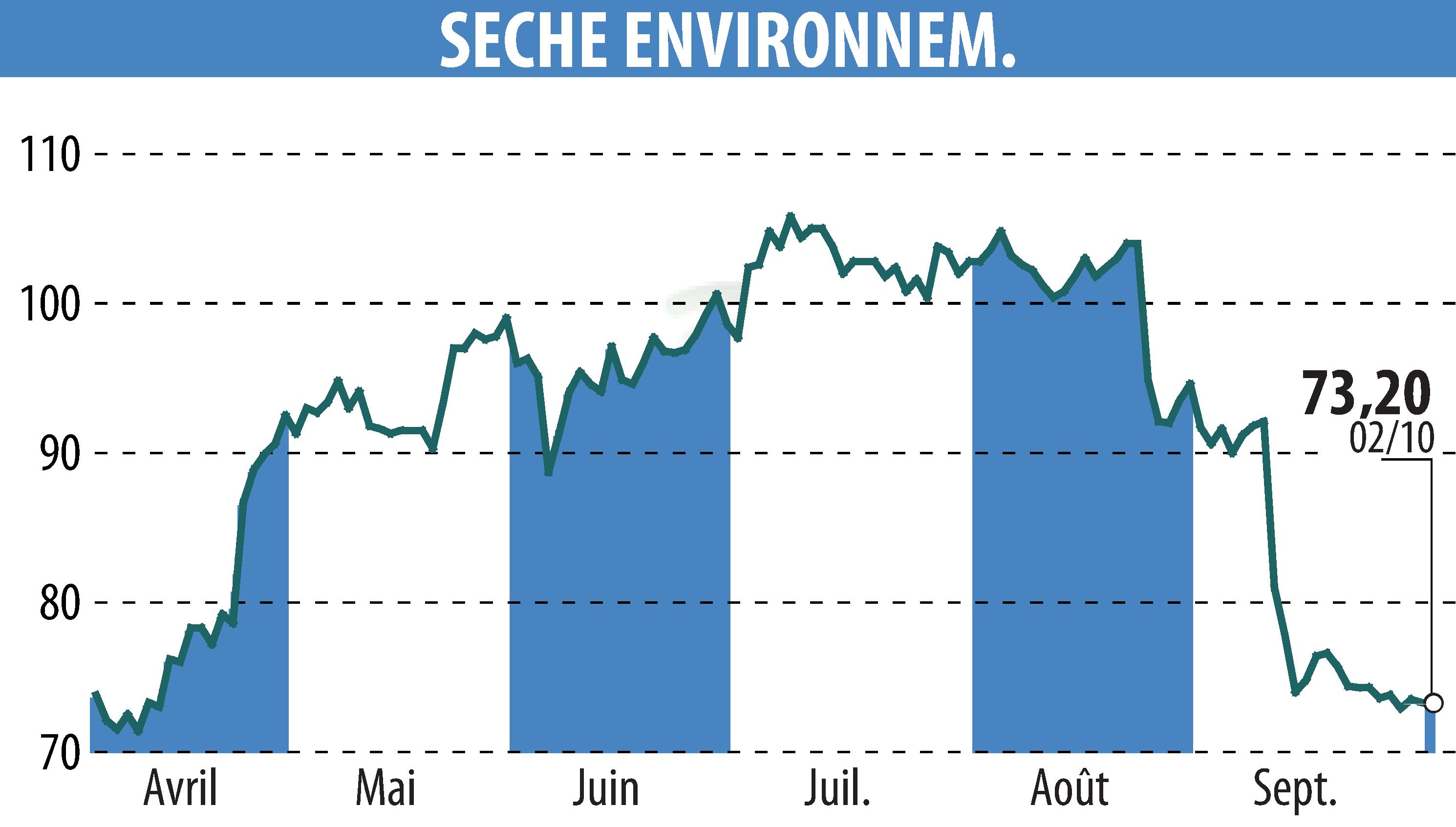 Stock price chart of SECHE ENVIRONNEMENT (EPA:SCHP) showing fluctuations.