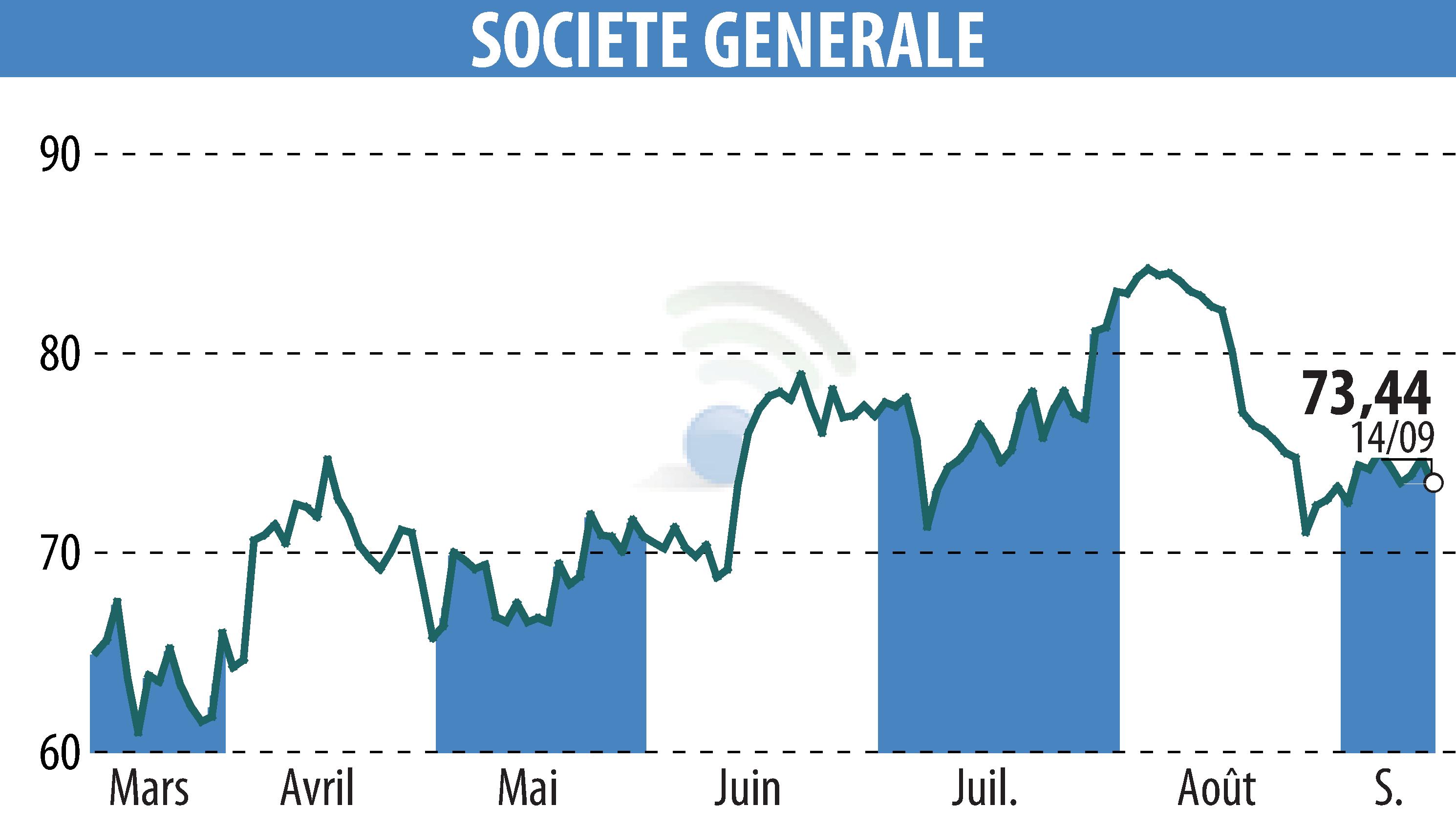 Graphique de l'évolution du cours de l'action SOCIETE GENERALE (EPA:GLE).