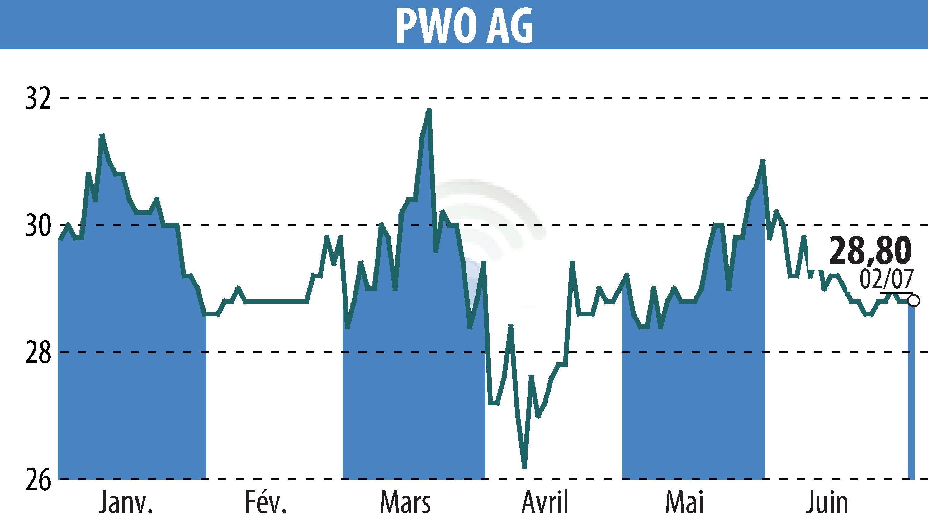 Graphique de l'évolution du cours de l'action Progress-Werk Oberkirch AG (EBR:PWO).