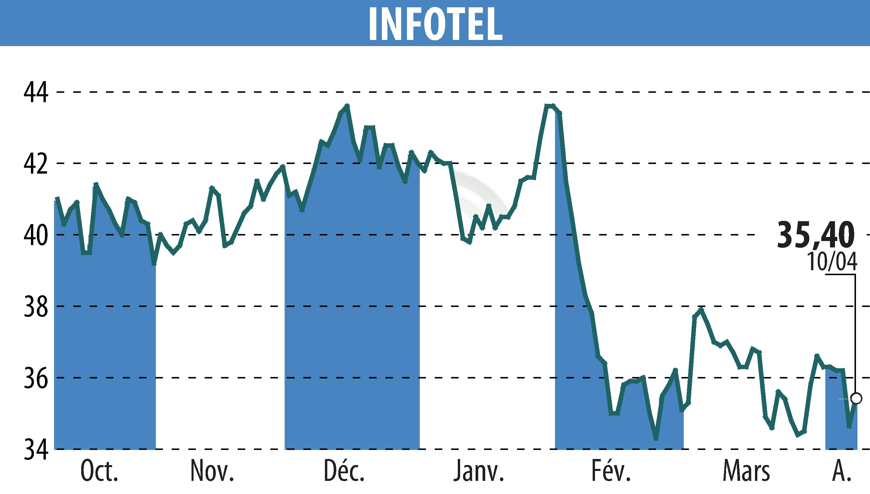 Stock price chart of INFOTEL (EPA:INF) showing fluctuations.