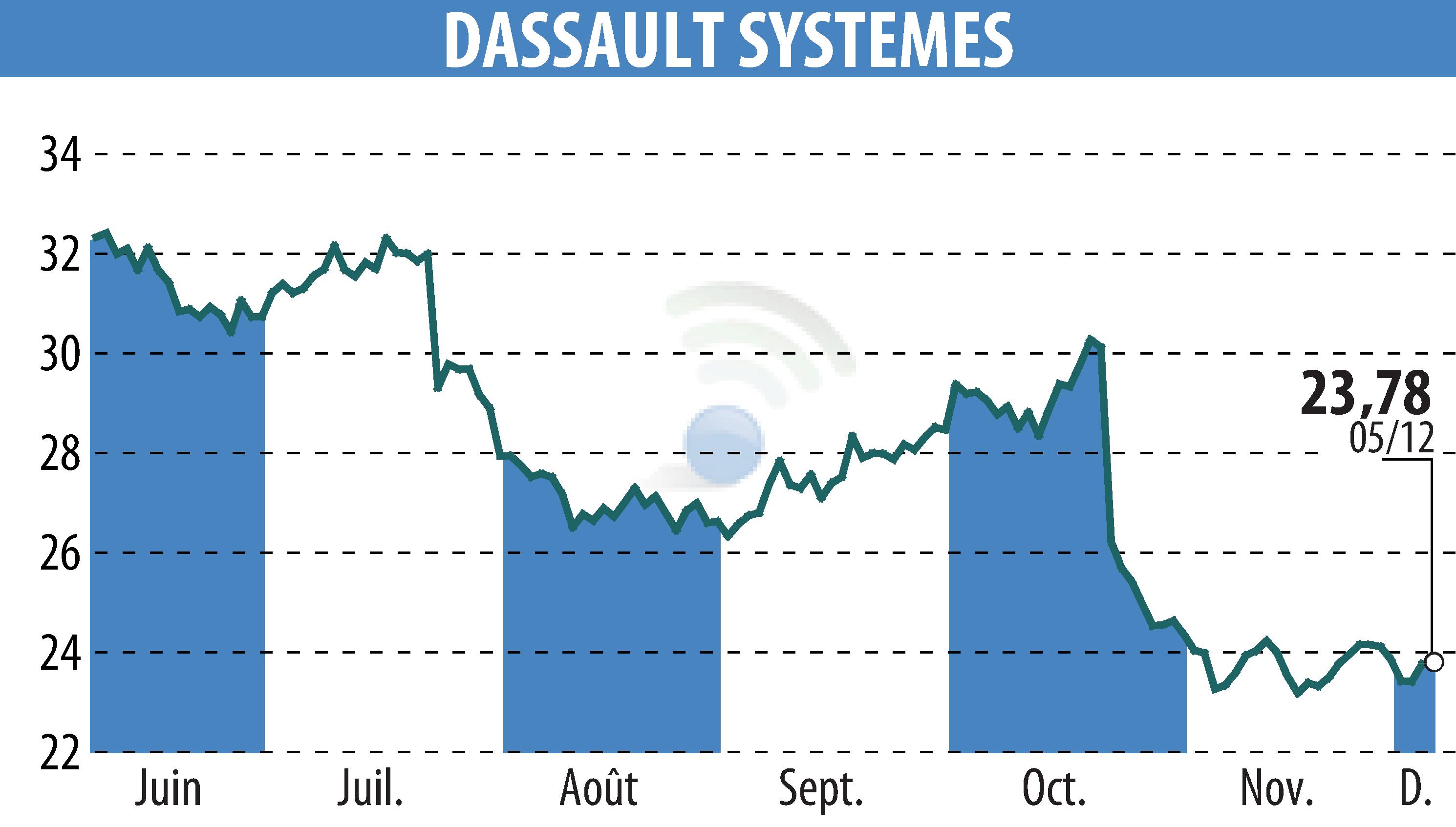 Stock price chart of DASSAULT SYSTEMES (EPA:DSY) showing fluctuations.
