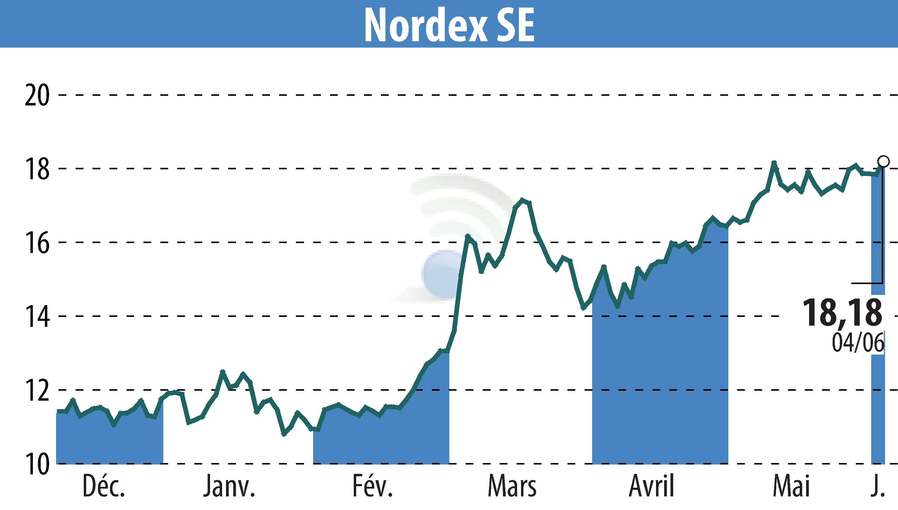 Stock price chart of Nordex SE (EBR:NDX1) showing fluctuations.