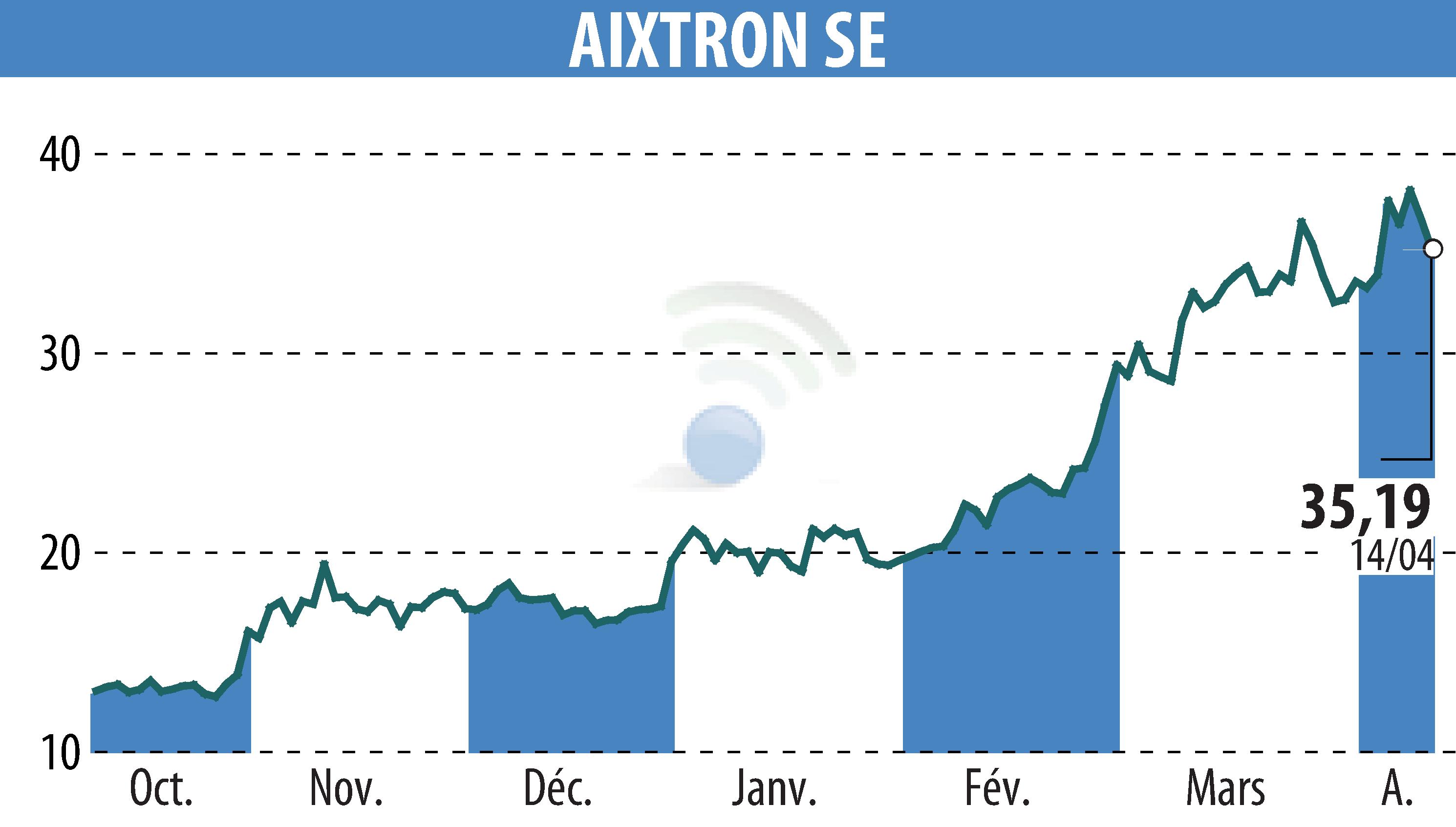 Stock price chart of AIXTRON SE (EBR:AIXA) showing fluctuations.