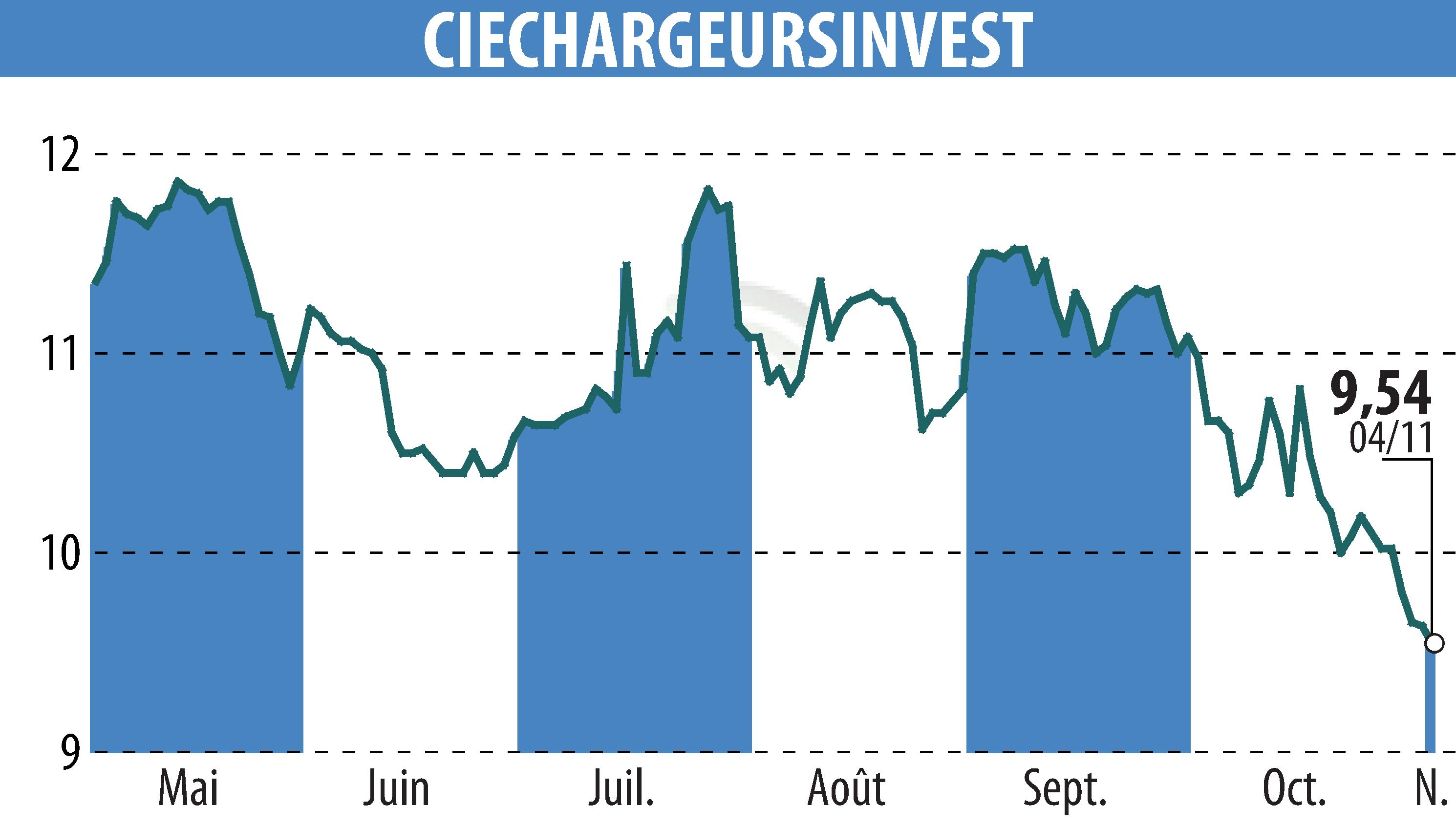 Graphique de l'évolution du cours de l'action CHARGEURS (EPA:CRI).