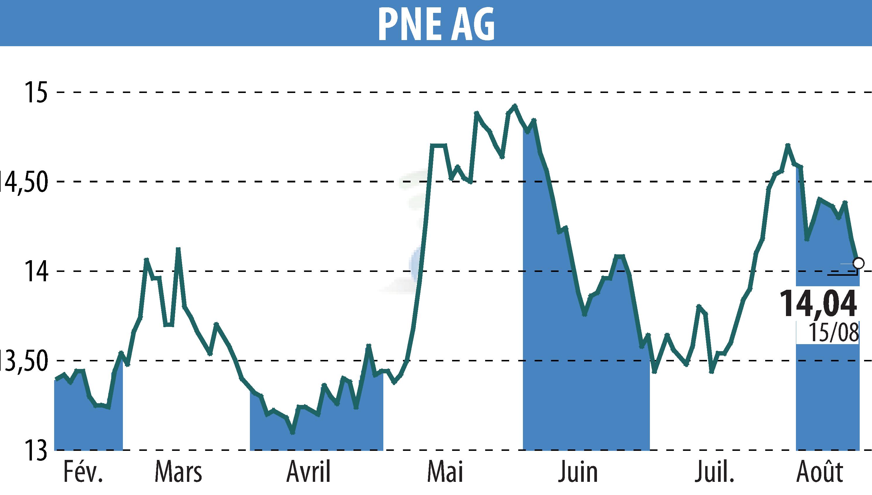 Stock price chart of PNE WIND AG (EBR:PNE3) showing fluctuations.