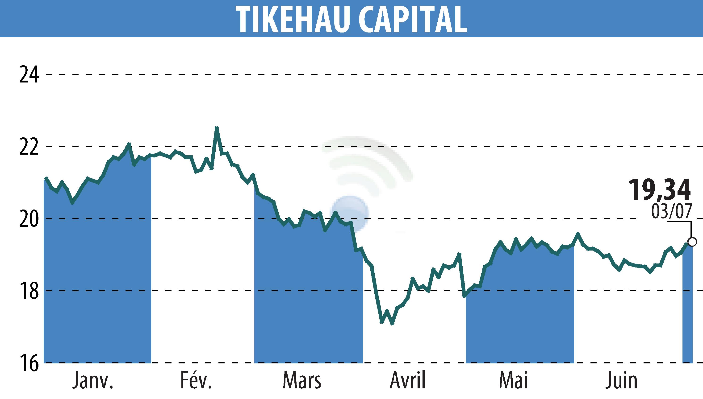 Stock price chart of TIKEHAU CAPITAL (EPA:TKO) showing fluctuations.