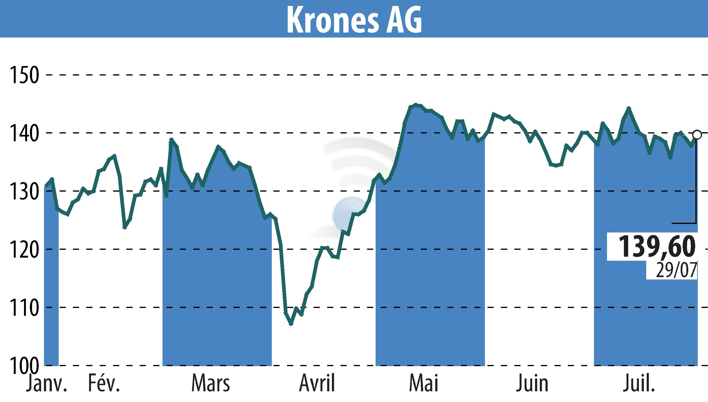 Stock price chart of Krones AG (EBR:KRN) showing fluctuations.
