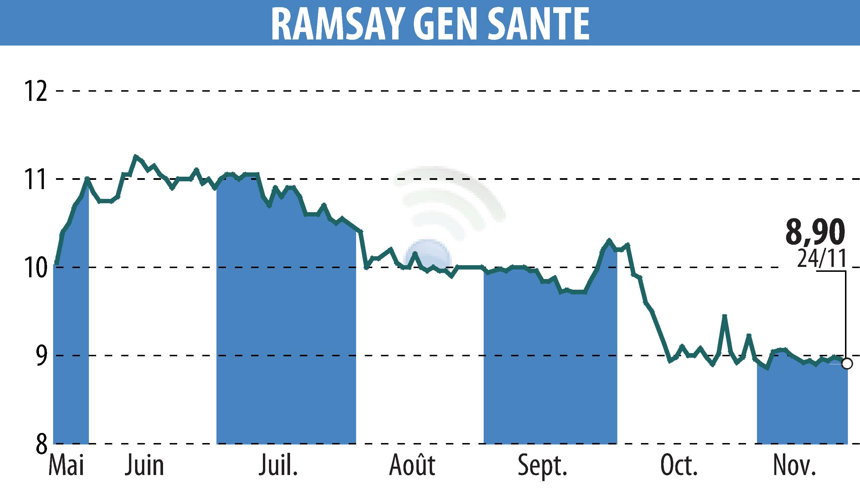 Stock price chart of GENERALE DE SANTE (EPA:GDS) showing fluctuations.