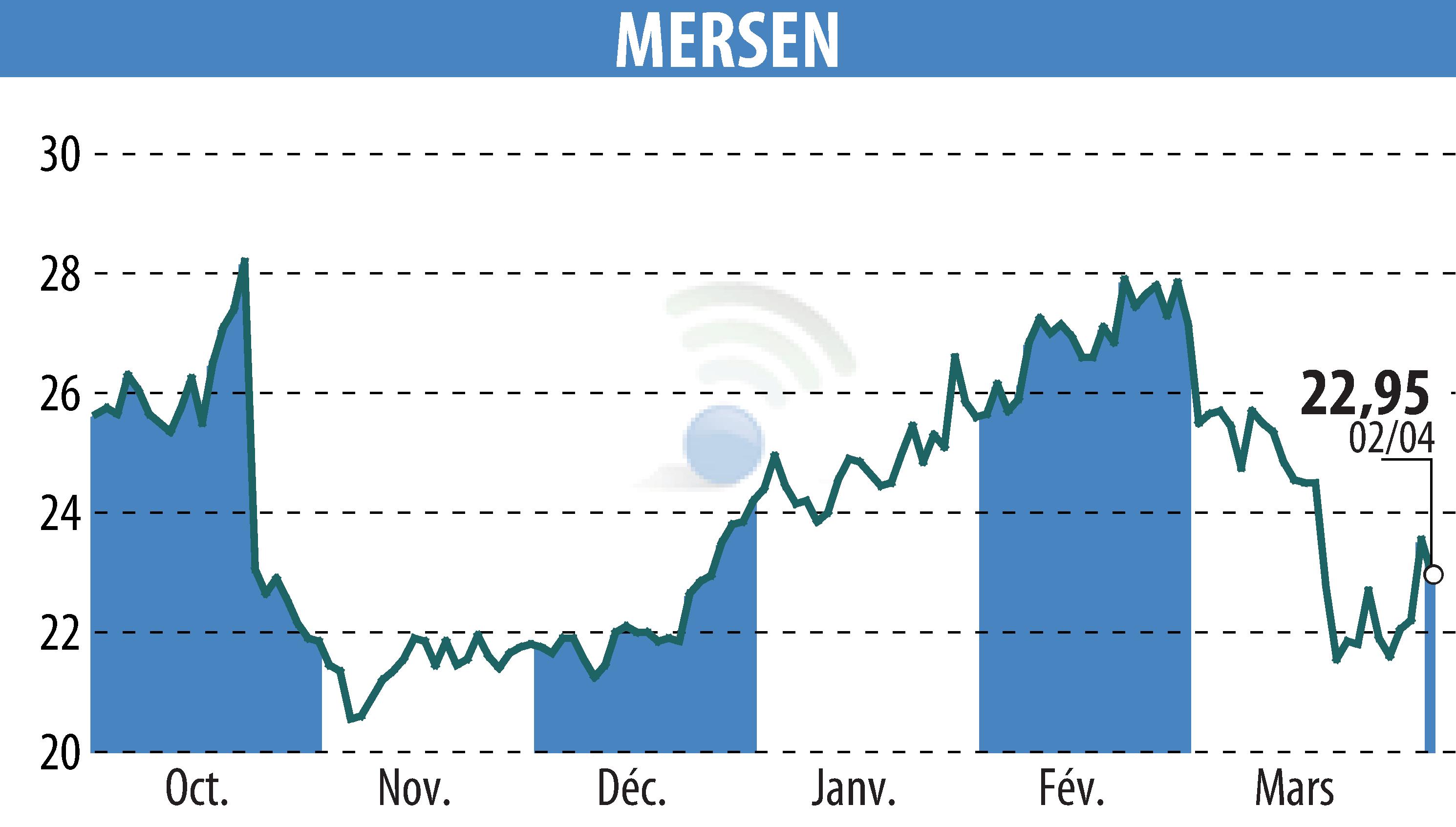 Stock price chart of MERSEN (EPA:MRN) showing fluctuations.