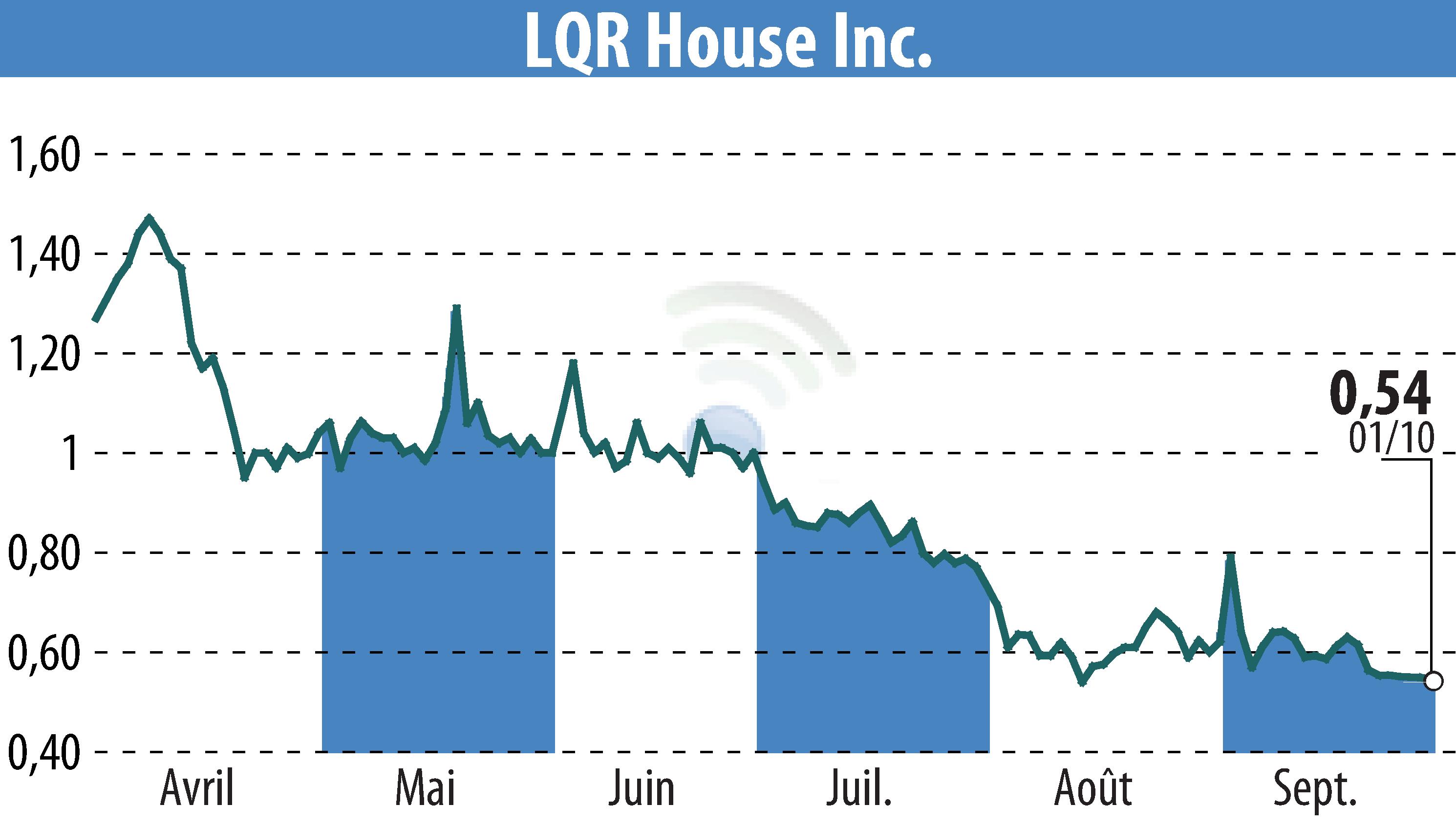 Stock price chart of LQR House (EBR:LQR) showing fluctuations.