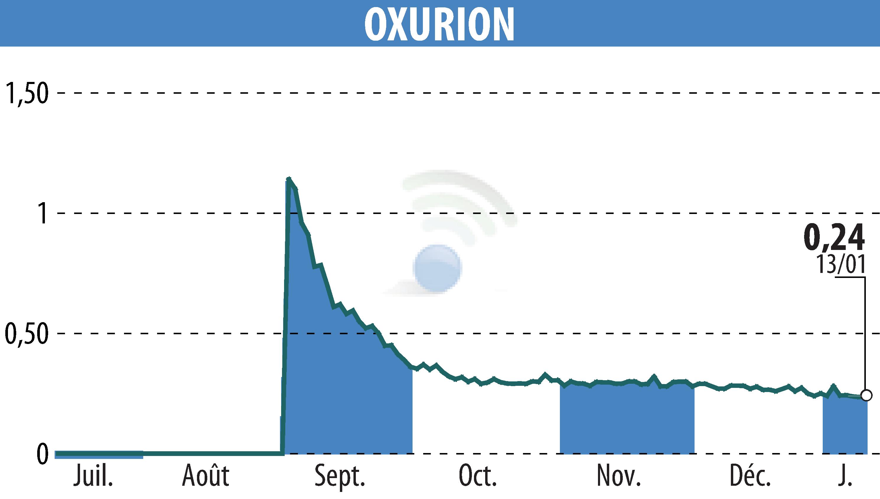 Graphique de l'évolution du cours de l'action OXURION (EBR:OXUR).