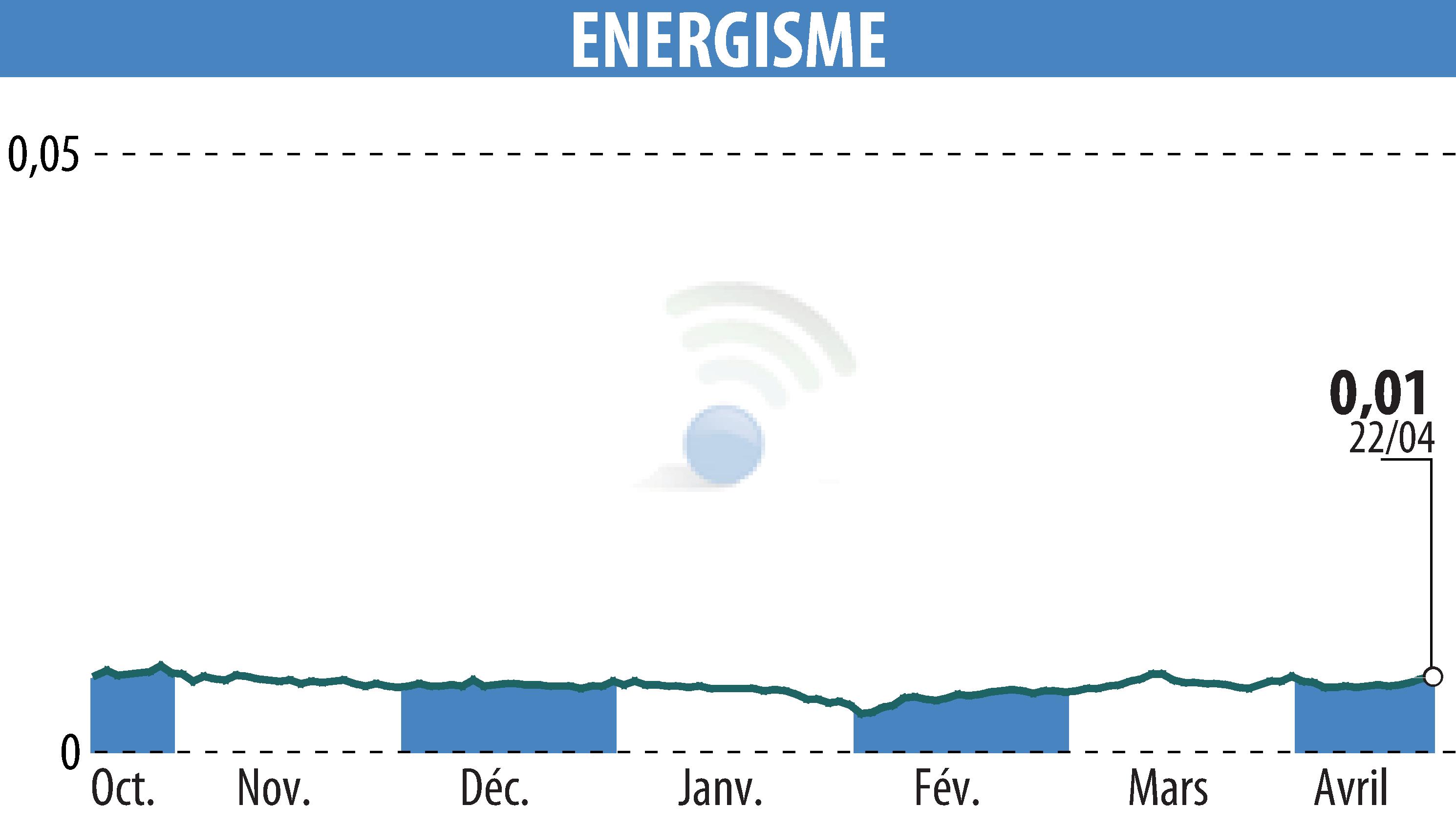 Stock price chart of ENERGISME (EPA:ALNRG) showing fluctuations.