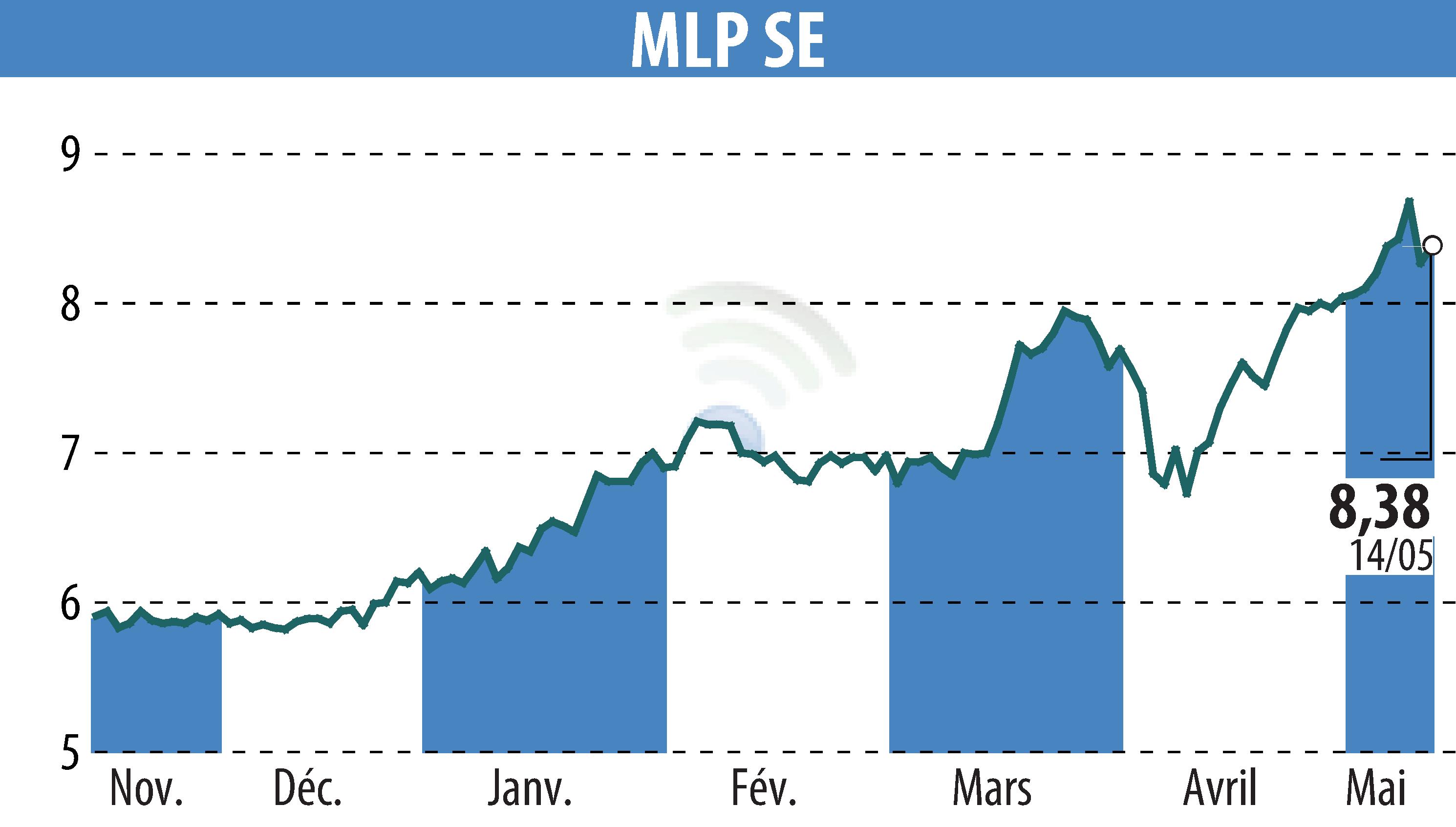 Graphique de l'évolution du cours de l'action MLP AG (EBR:MLP).